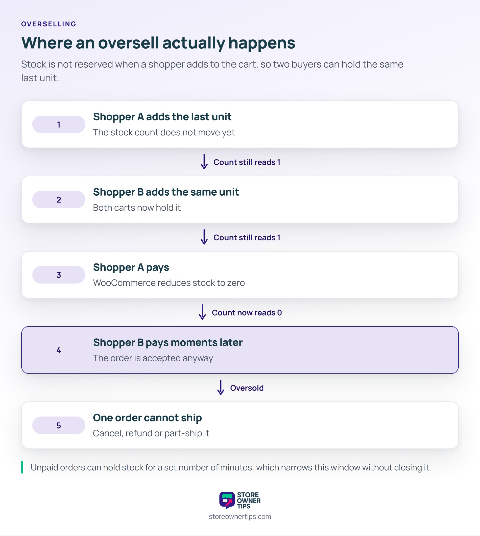 WooCommerce reduces stock at payment rather than at add-to-cart, which is the gap an oversell slips through - Store Owner Tips Five-stage diagram showing two shoppers holding the same last unit until the second order is accepted and cannot ship.