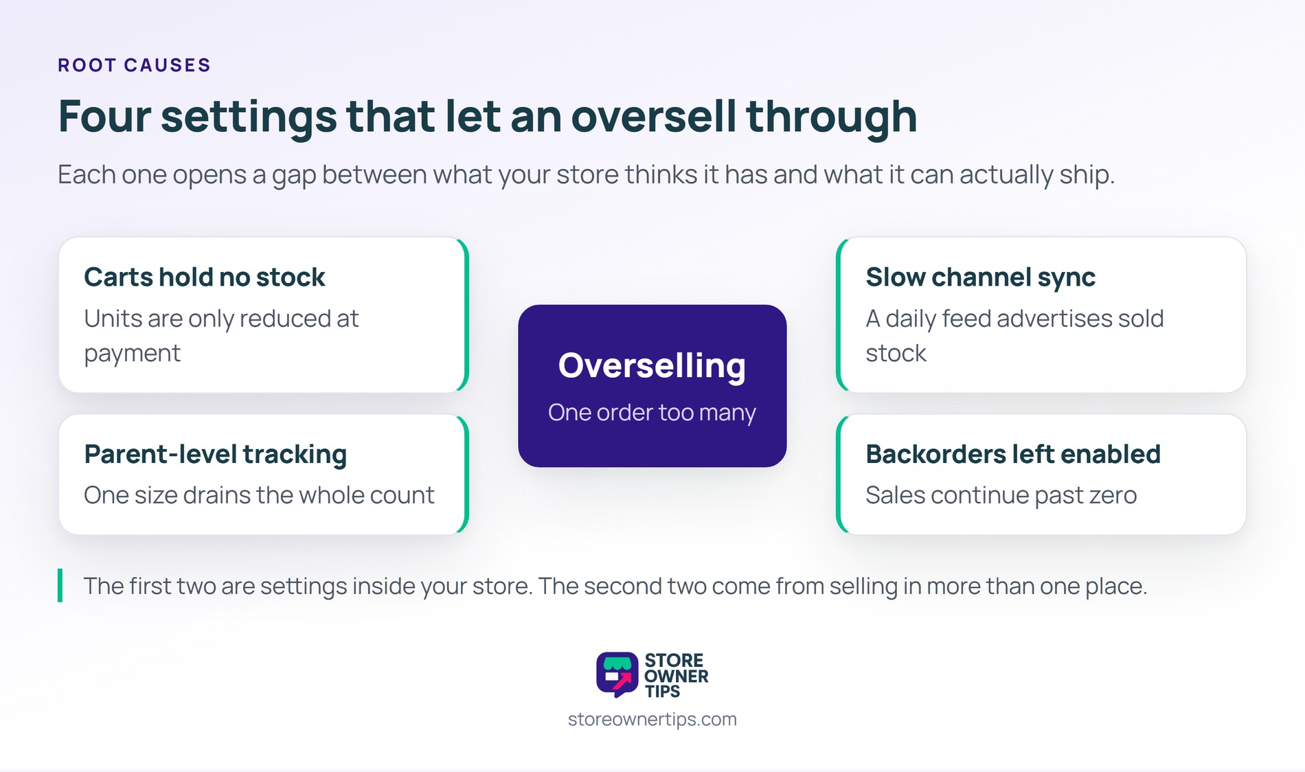 Four common settings each open a gap between the stock you think you have and the stock you can actually ship - Store Owner Tips Hub diagram with overselling at the centre and four contributing store settings arranged around it.