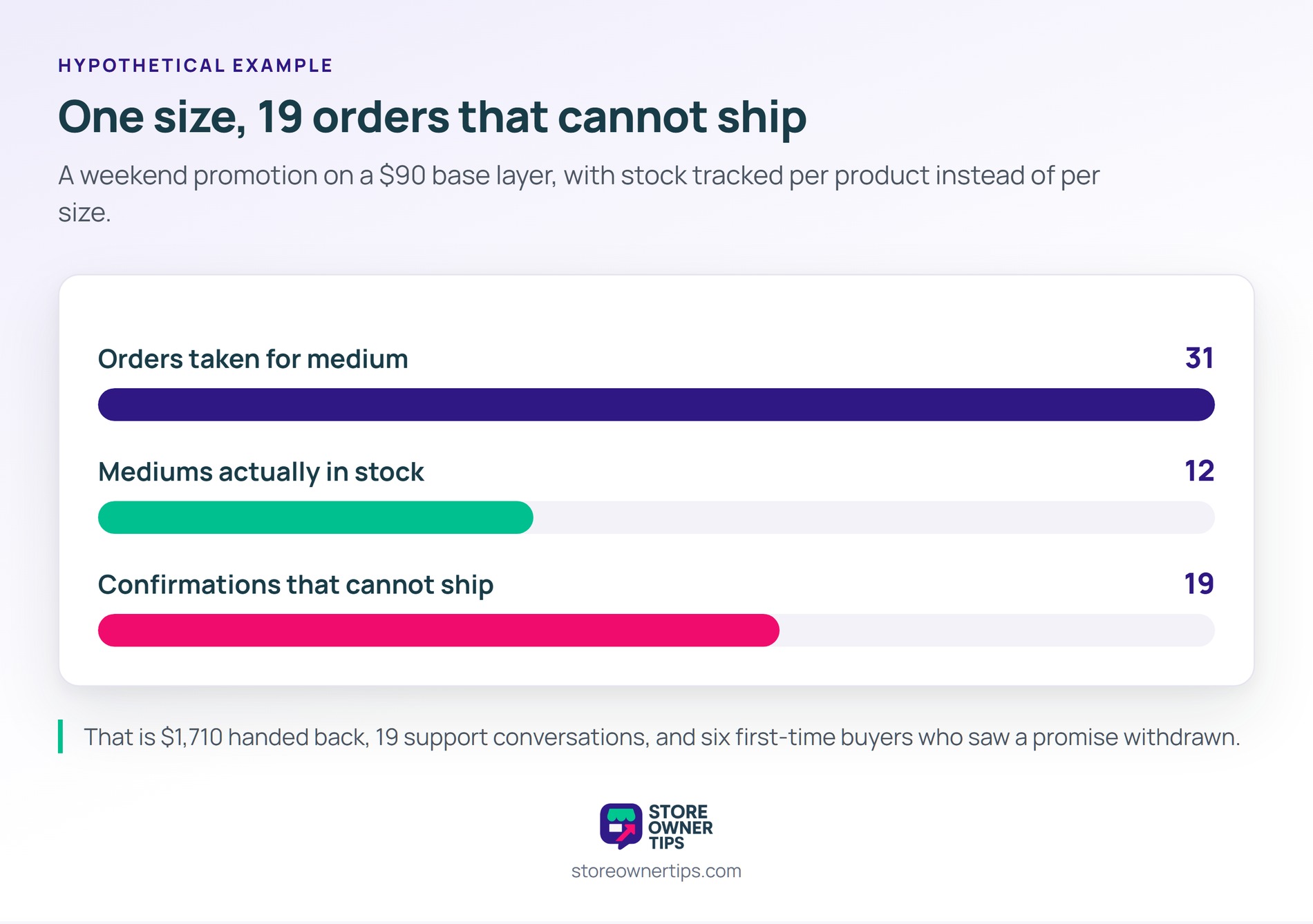 In the hypothetical example, 19 of the 31 orders taken for medium could never be fulfilled - Store Owner Tips Bar chart comparing 31 orders taken for one size against 12 units in stock and 19 unshippable confirmations.