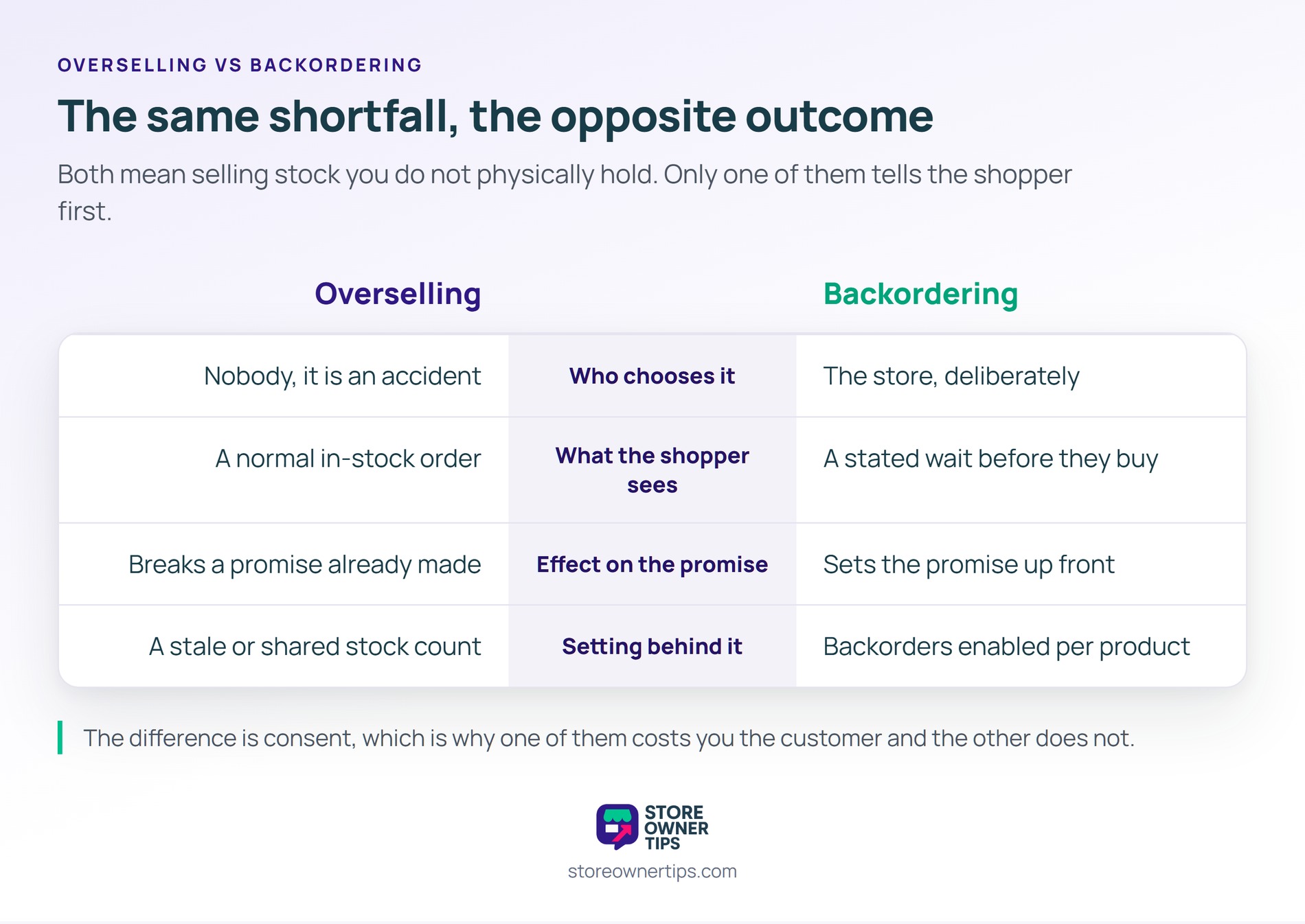 Overselling and backordering both sell stock you do not hold, but only backordering tells the shopper first - Store Owner Tips Comparison table contrasting overselling and backordering across who chooses it, what the shopper sees, the delivery promise and the setting behind it.