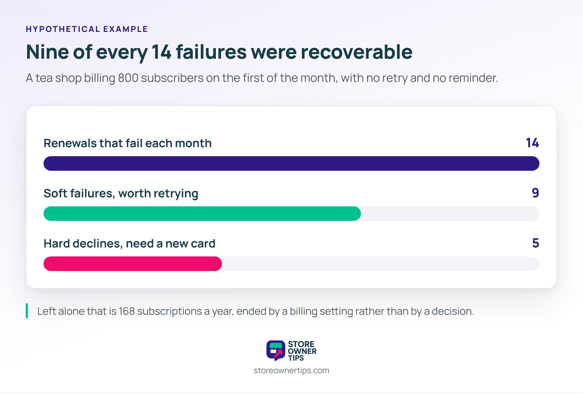 Nine of every 14 failed renewals in the hypothetical example were soft failures worth retrying - Store Owner Tips Bar chart splitting 14 monthly failed renewals into 9 soft failures and 5 hard declines.
