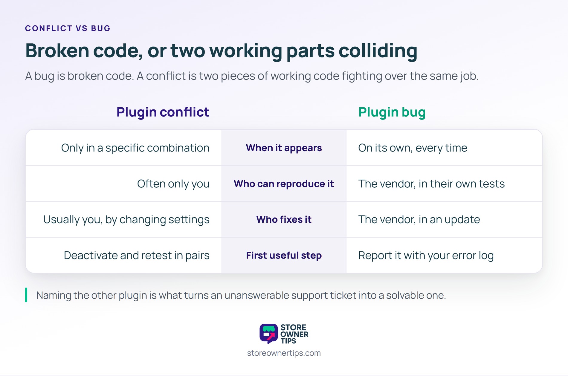 A conflict only appears in combination, which is why the vendor cannot reproduce it in their own tests - Store Owner Tips Comparison table contrasting a plugin conflict with a plugin bug across when it appears, who can reproduce it, who fixes it and the first useful step.
