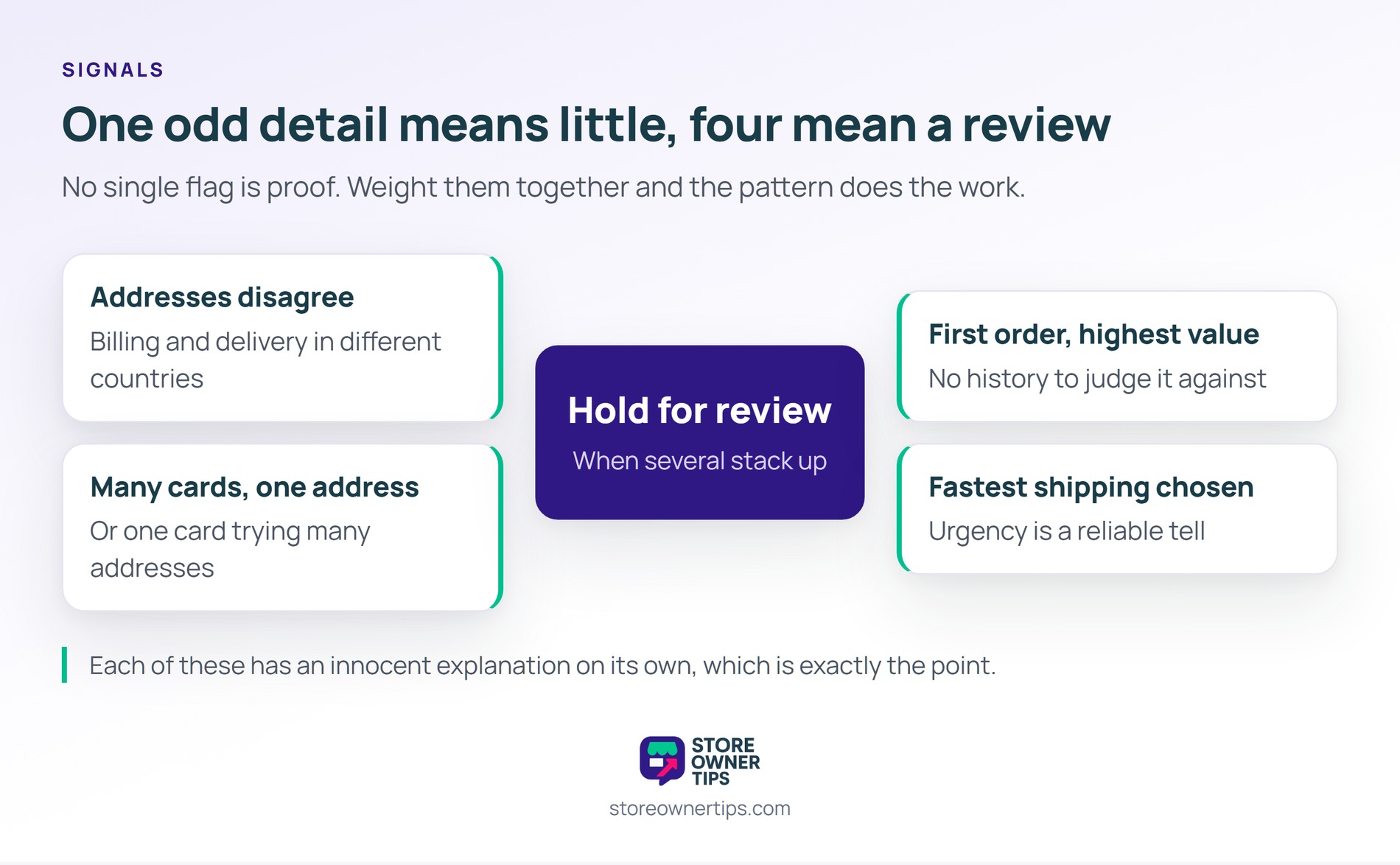 Hub diagram with four fraud signals arranged around a decision to hold an order for manual review.