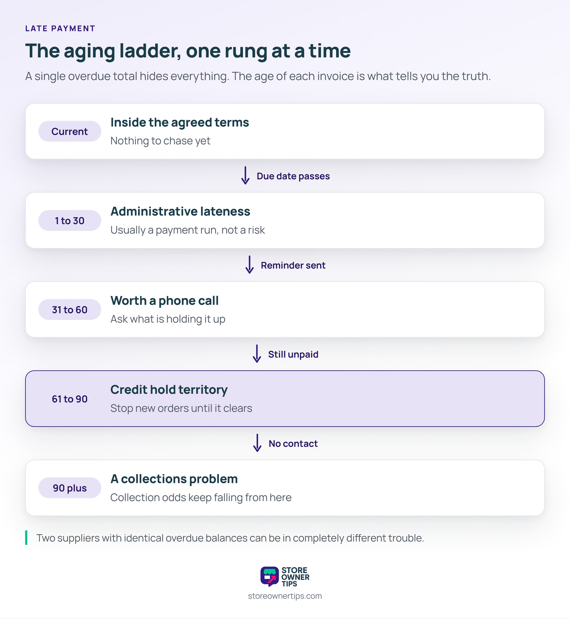 The age of each invoice, not the overdue total, is what tells you which problem you have - Store Owner Tips Five-rung diagram of an invoice aging ladder running from current through 90 days and beyond.