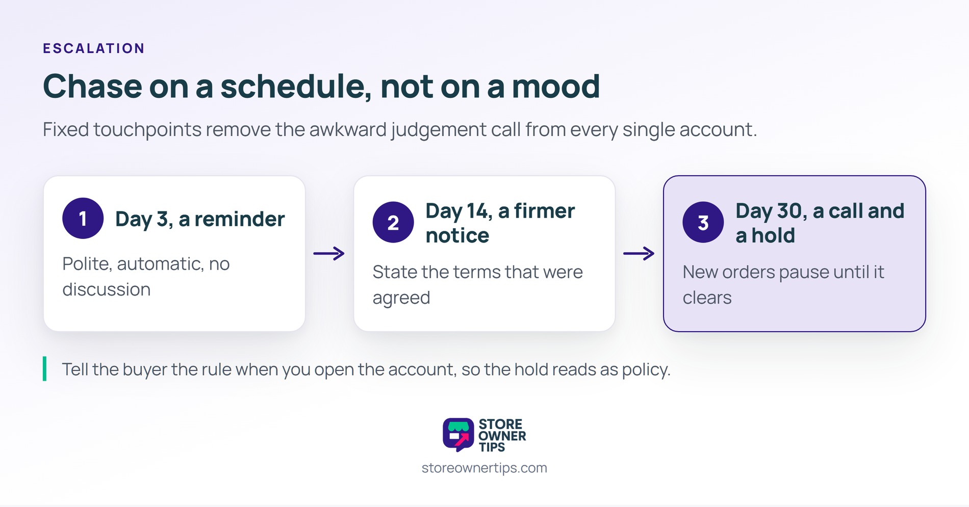 Fixed touchpoints take the judgement call out of chasing every individual account - Store Owner Tips Three-step flow showing a day three reminder, a day fourteen notice, and a day thirty call with a credit hold.