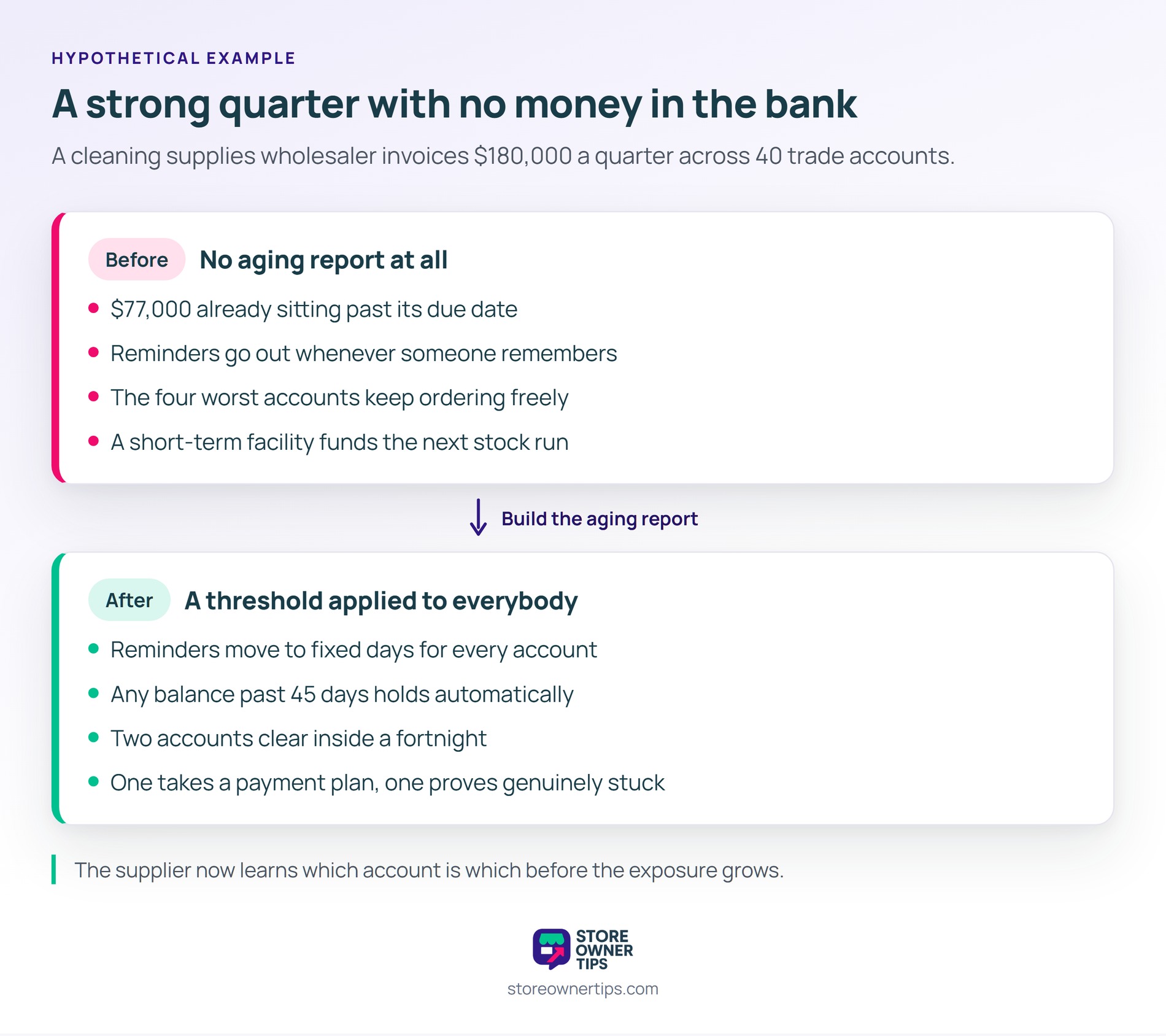 An automatic threshold reveals which slow account is genuinely stuck and which is simply slow - Store Owner Tips Before and after panels showing a wholesaler with no aging report, then with an automatic credit hold.