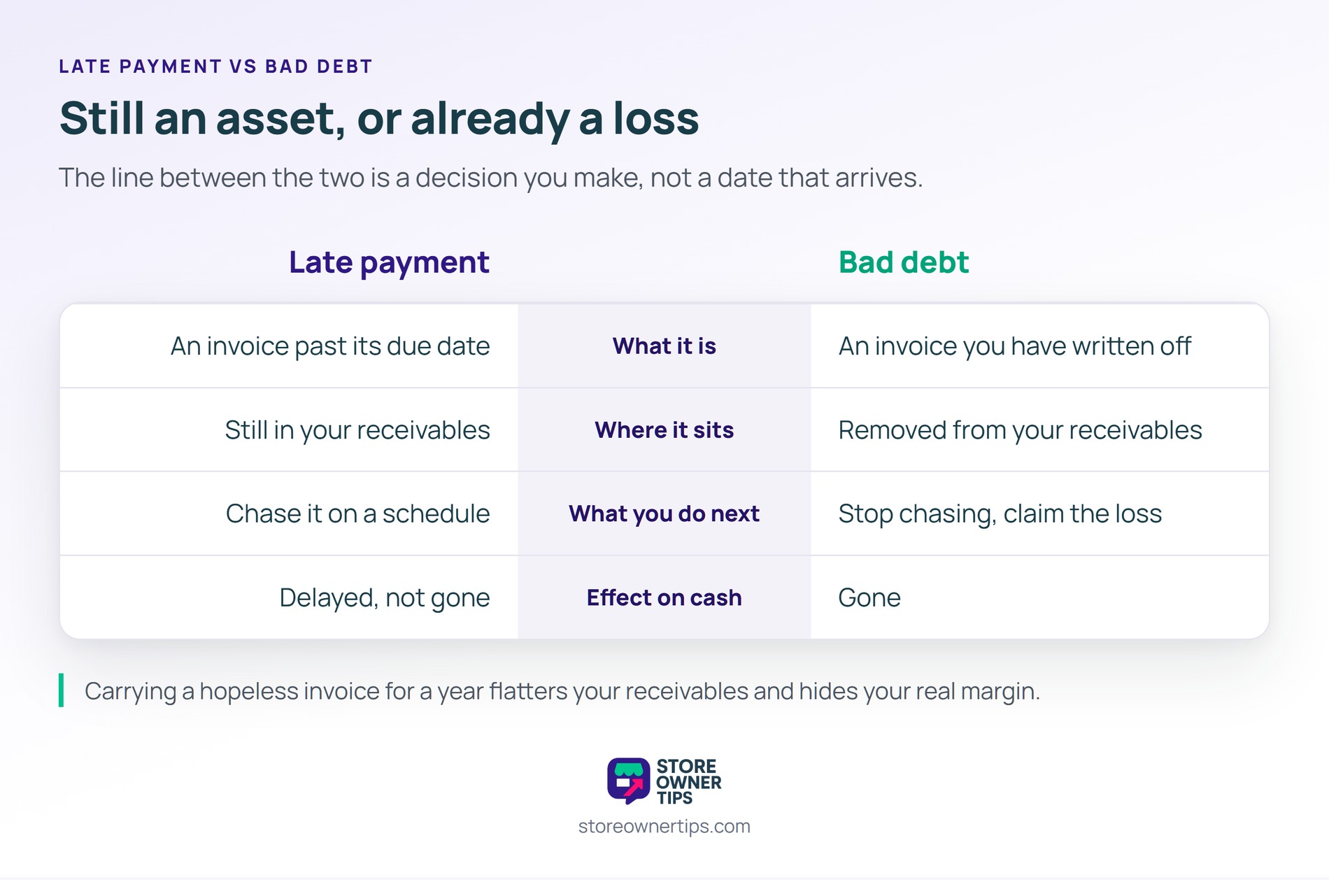 A late payment is still an asset, and bad debt is the moment you decide that it is not - Store Owner Tips Comparison table contrasting a late payment with bad debt across what it is, where it sits, next action and cash effect.