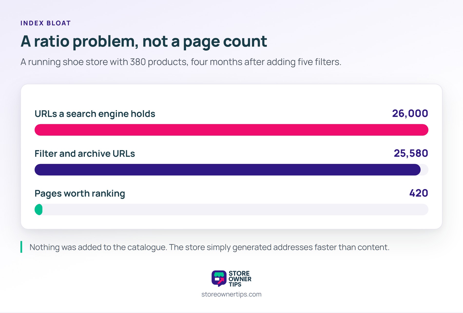 Index bloat is a ratio between the URLs a search engine holds and the pages you want ranking - Store Owner Tips Bar chart comparing 26,000 indexed URLs against 25,580 filter and archive URLs and 420 pages worth ranking.