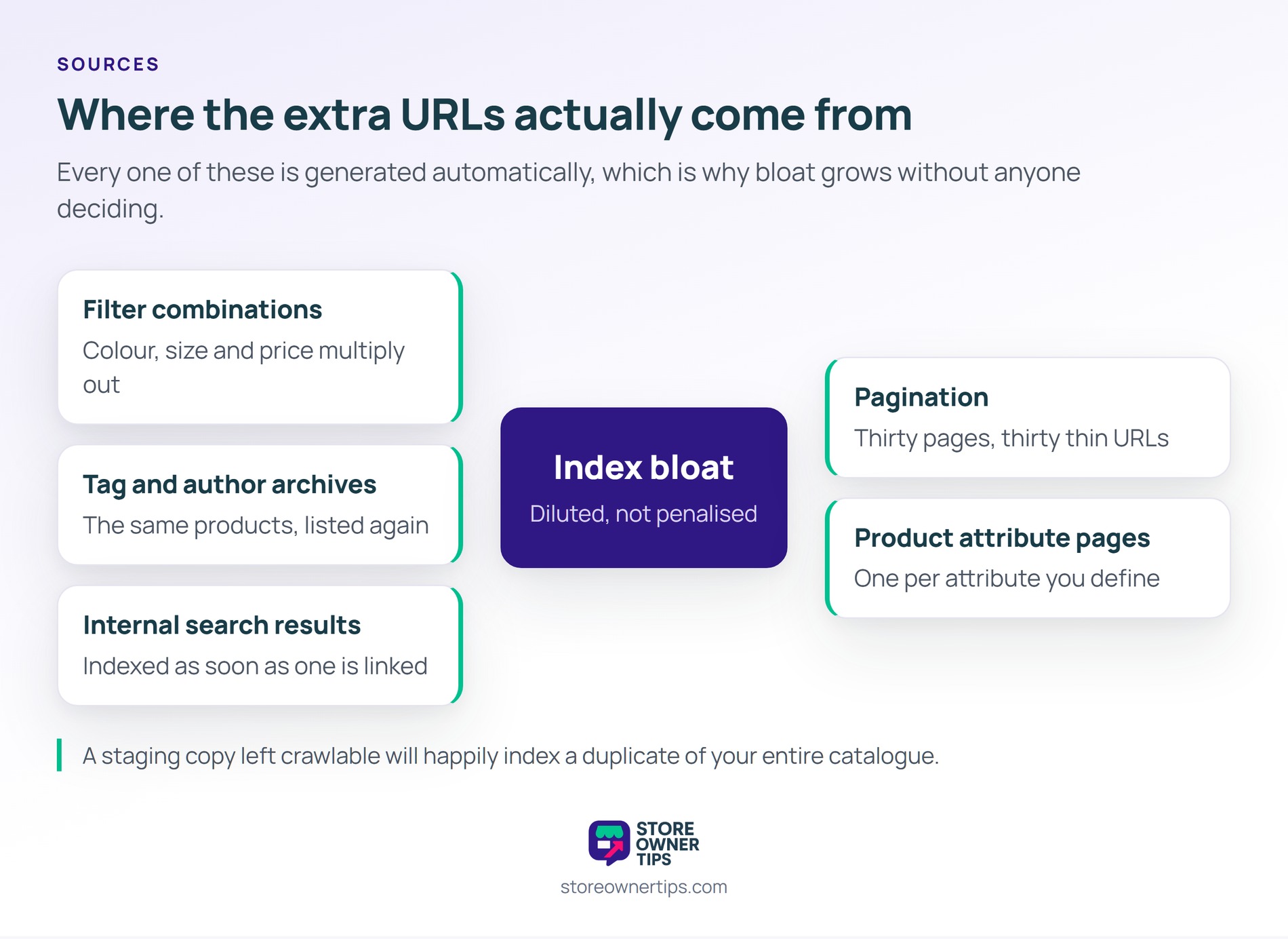Every one of these URL sources is generated automatically, so bloat grows without a decision - Store Owner Tips Hub diagram with five automatically generated sources of extra URLs arranged around index bloat.