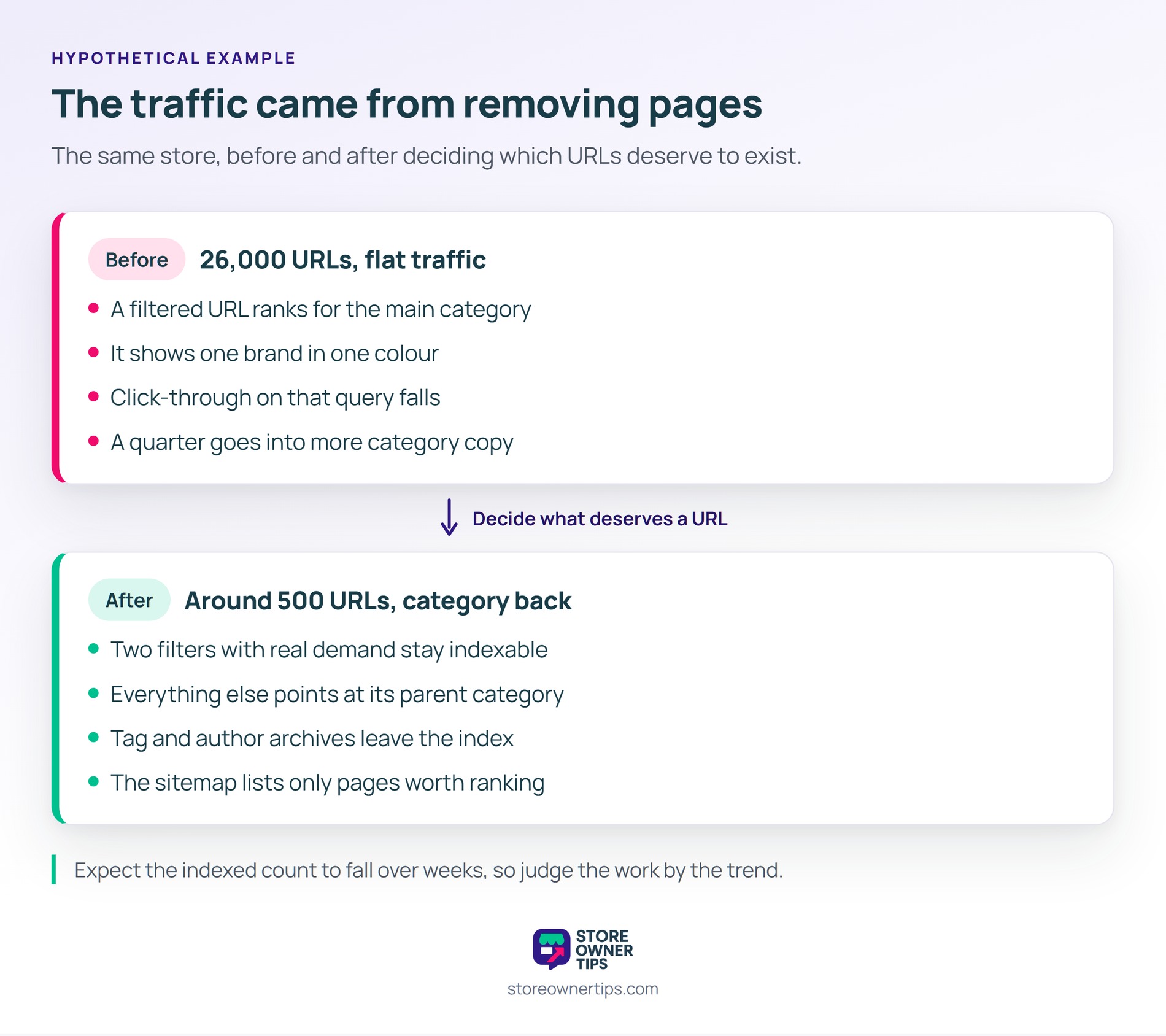 The traffic returned from removing URLs rather than from writing anything new - Store Owner Tips Before and after panels showing 26,000 indexed URLs with flat traffic, then around 500 with the category ranking again.
