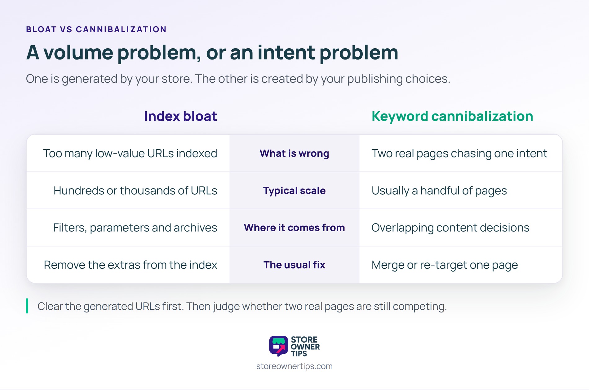 Index bloat is a volume problem, while cannibalization is a problem of overlapping intent - Store Owner Tips Comparison table contrasting index bloat with keyword cannibalization across cause, scale, origin and fix.