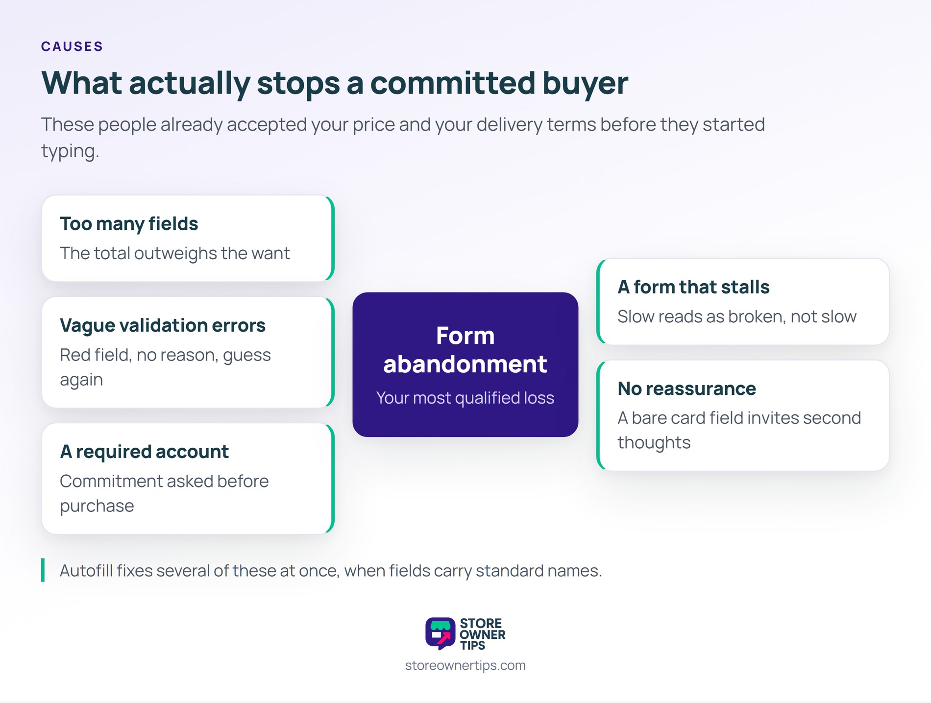 Hub diagram with five causes of form abandonment arranged around a committed buyer giving up.