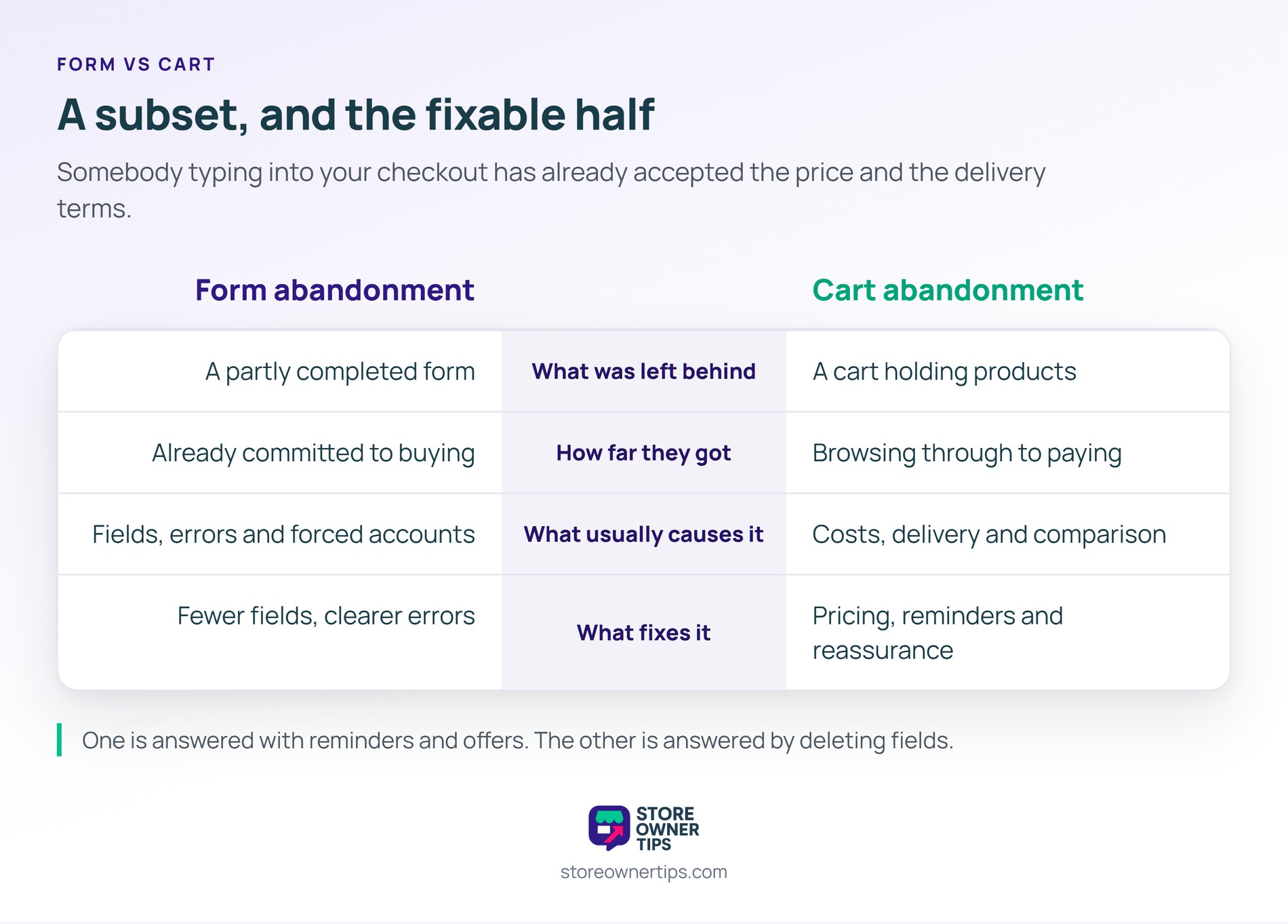 Comparison table contrasting form abandonment with cart abandonment across what was left behind, commitment, causes and fixes.