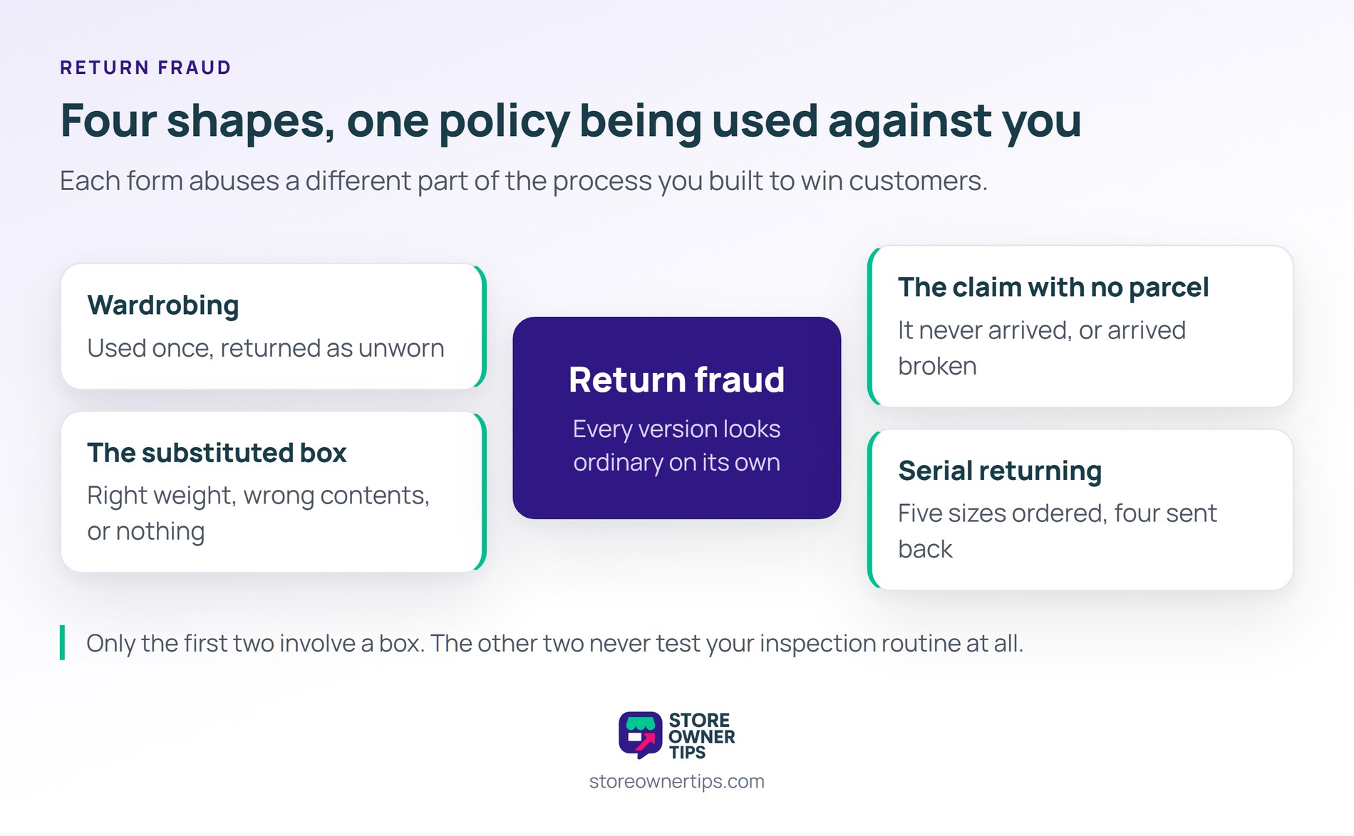 Only two of the four forms involve a parcel you can inspect, which is why one control never covers all of them - Store Owner Tips Hub diagram with four forms of return fraud arranged around a centre card: wardrobing, the substituted box, the claim with no parcel, and serial returning.