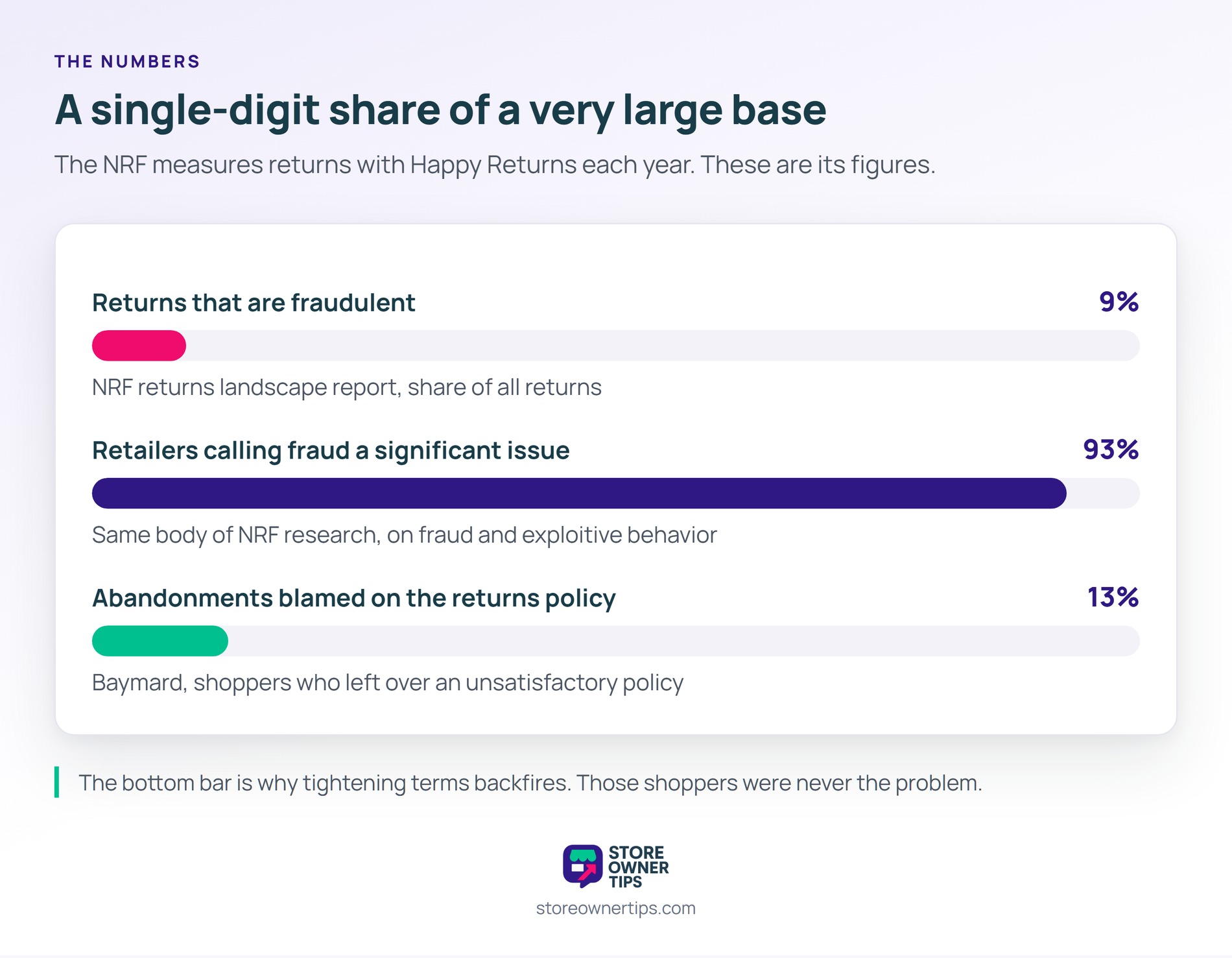 The bottom bar is the one that decides the strategy, because tightening terms lands on those shoppers too - Store Owner Tips Three proportion bars showing 9 percent of returns fraudulent, 93 percent of retailers calling fraud significant, and 13 percent of abandonments blamed on the returns policy.