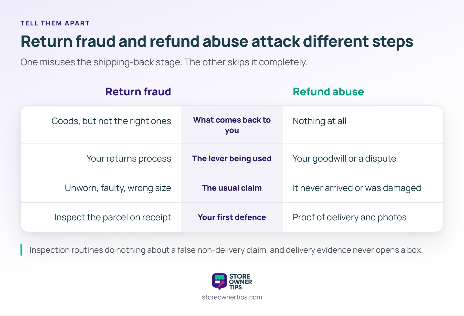 The two need different defences, so working out which one you are facing decides where the effort goes - Store Owner Tips Comparison table contrasting return fraud with refund abuse across what comes back, the lever used, the usual claim and the first defence.