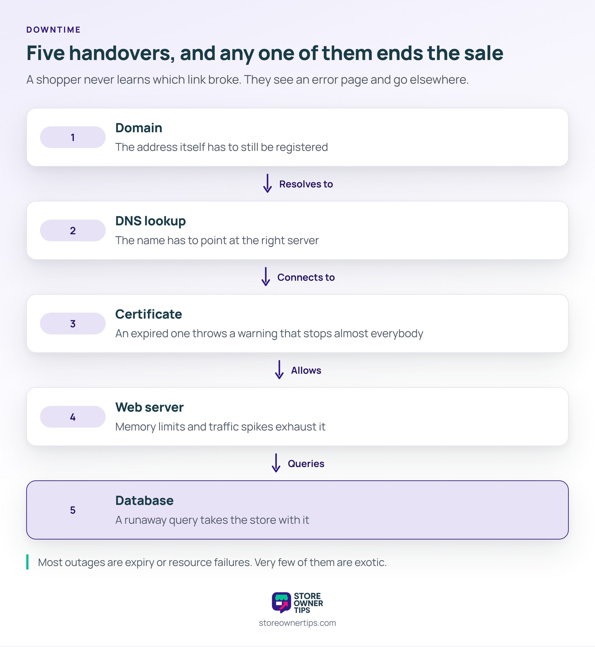 Any one of the five handovers can end the sale, and the shopper never learns which one broke - Store Owner Tips Five-stage vertical diagram showing the handover chain from domain to DNS lookup, certificate, web server and database.