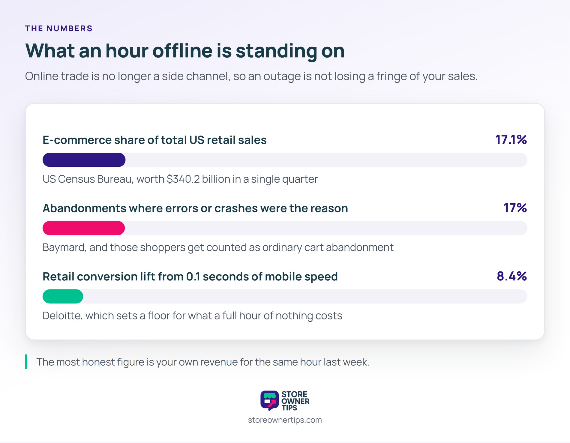 If a tenth of a second is worth 8.4 percent, an hour of nothing is worth a great deal more - Store Owner Tips Three proportion bars showing e-commerce at 17.1 percent of US retail sales, 17 percent of abandonments caused by errors, and an 8.4 percent conversion lift from 0.1 seconds of speed.