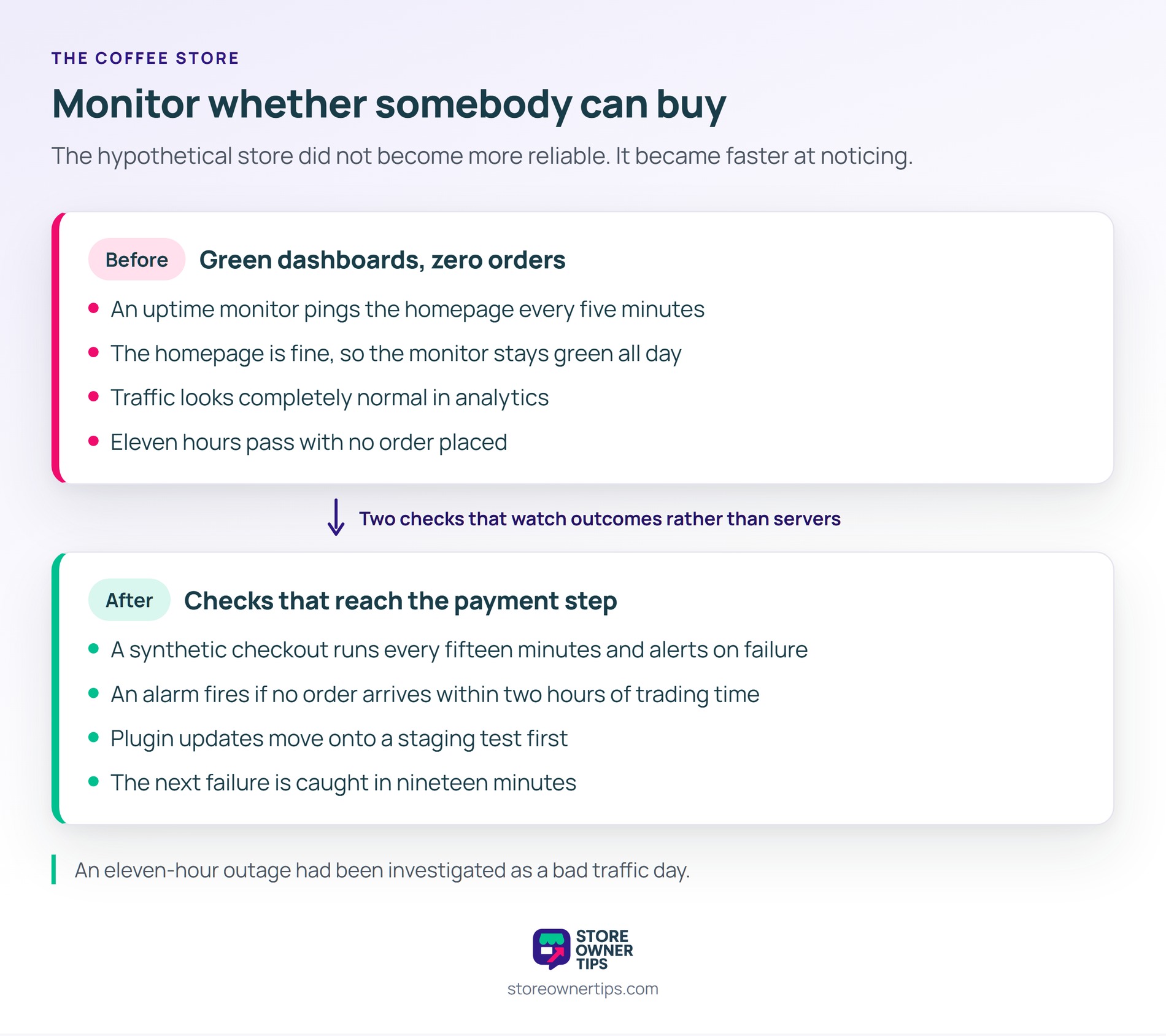 The store did not become more reliable, it became faster at noticing, which is the cheaper of the two - Store Owner Tips Before and after panels showing a coffee store replacing homepage pings with a synthetic checkout and an order-volume alarm.