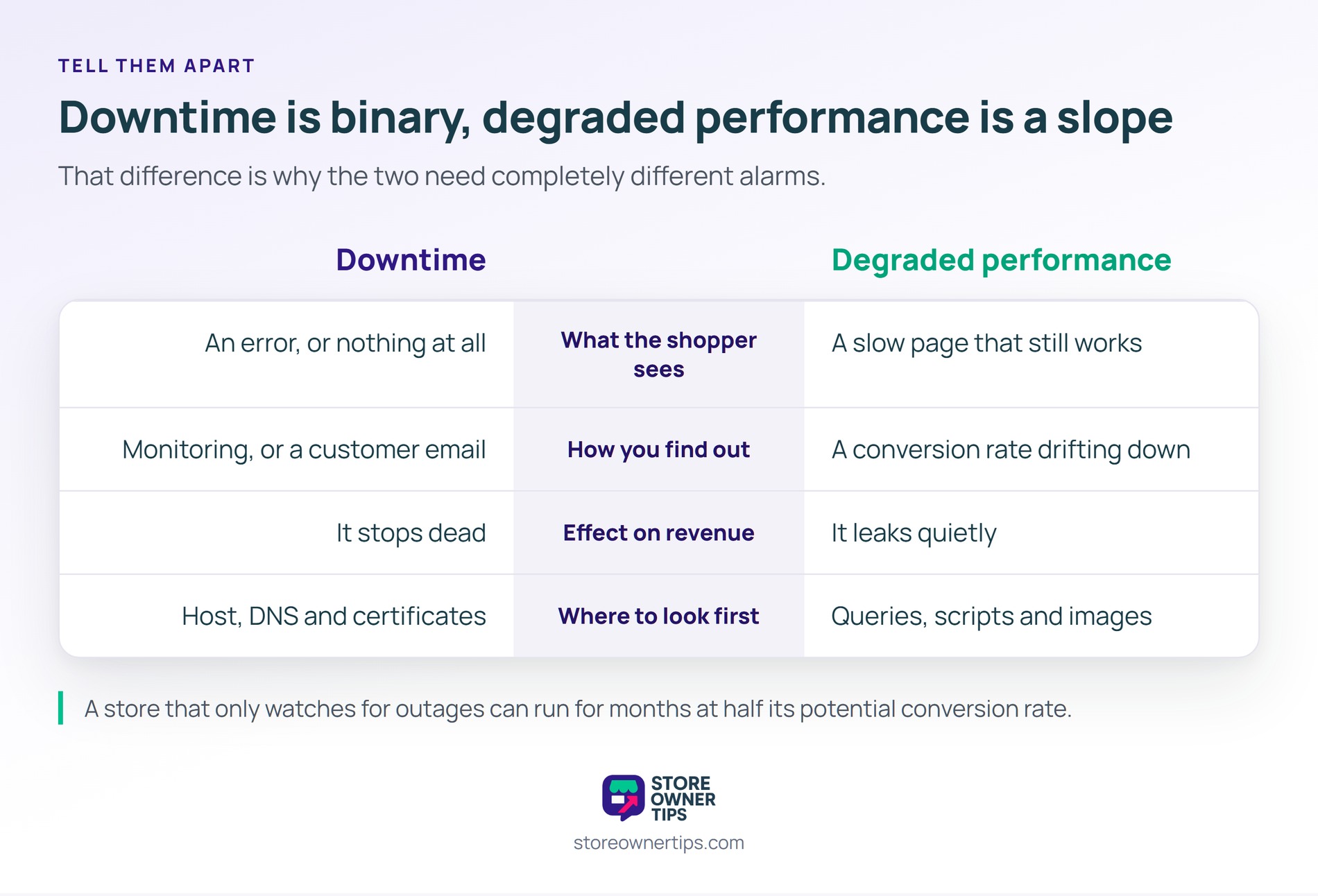One stops revenue dead and the other leaks it quietly, so watching only for outages misses half the problem - Store Owner Tips Comparison table contrasting downtime with degraded performance across what the shopper sees, how you find out, the revenue effect and where to look first.