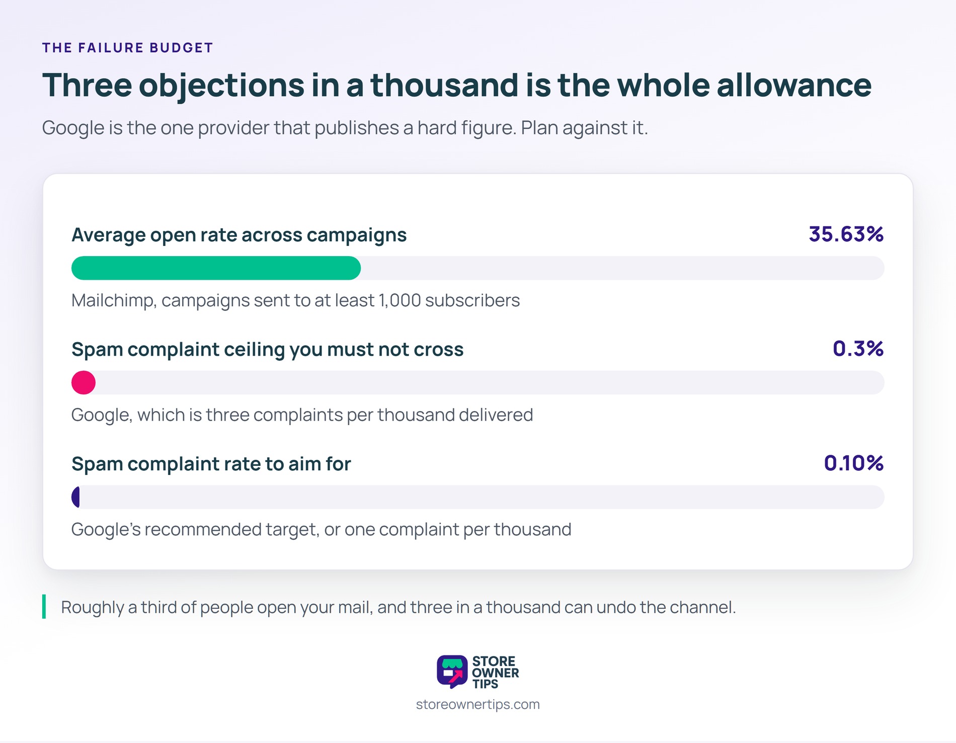 Nothing else in email marketing has a failure budget this small, which is why the number deserves its own repo - Store Owner Tips Proportion bars contrasting a 35.63 percent average open rate with the 0.3 percent spam complaint ceiling and the 0.10 percent target.