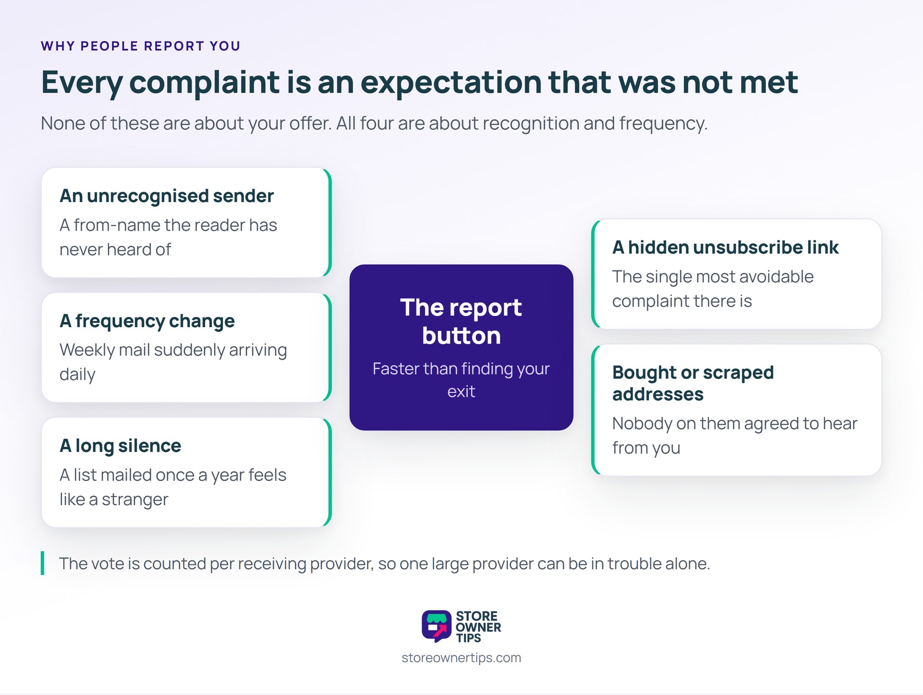 None of these are about your offer, and four of the five are fixed by recognition and frequency alone - Store Owner Tips Hub diagram with five causes of spam complaints arranged around the report button: unrecognised sender, frequency change, long silence, hidden unsubscribe link and bought addresses.