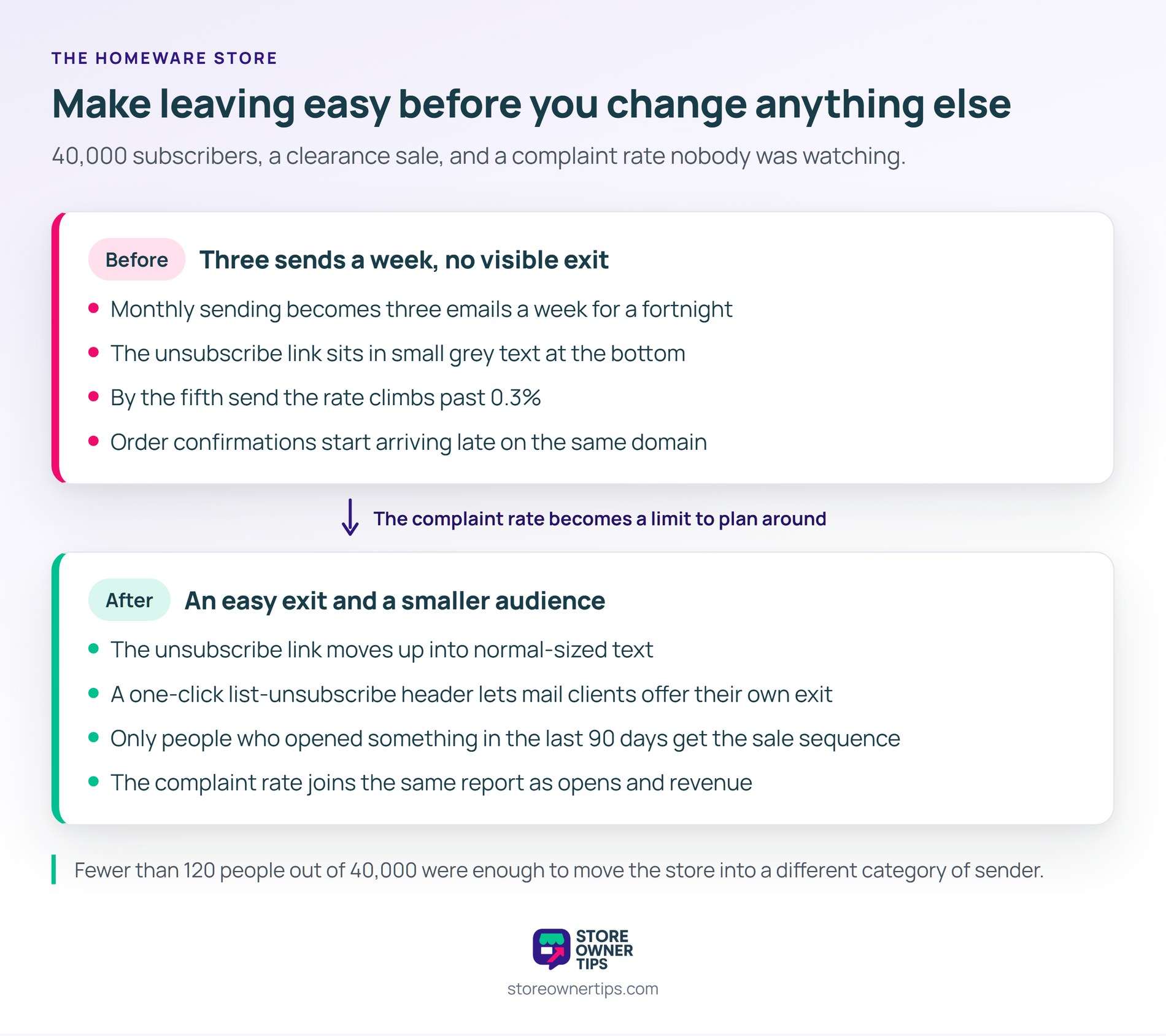 Making the exit easy came first, because people who can leave cleanly never reach for the report button - Store Owner Tips Before and after panels showing a homeware store moving from three sends a week with a buried unsubscribe link to an easy exit and a segmented list.