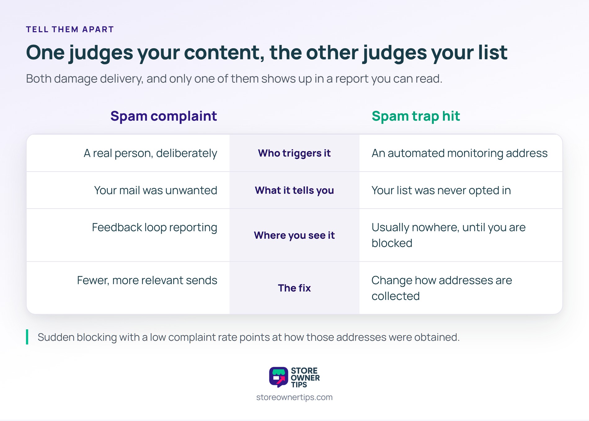 A complaint judges your content and a trap hit judges your list building, and only one of them is reported to - Store Owner Tips Comparison table contrasting a spam complaint with a spam trap hit across who triggers it, what it tells you, where you see it and the fix.