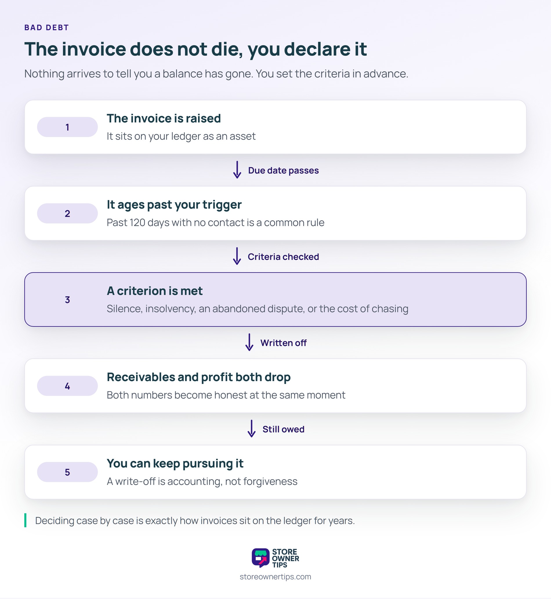 Nothing external tells you an invoice has died, so stage three is a decision you make against criteria set in - Store Owner Tips Five-stage vertical diagram tracing an invoice from being raised, through ageing past a trigger and meeting a write-off criterion, to still being pursuable.