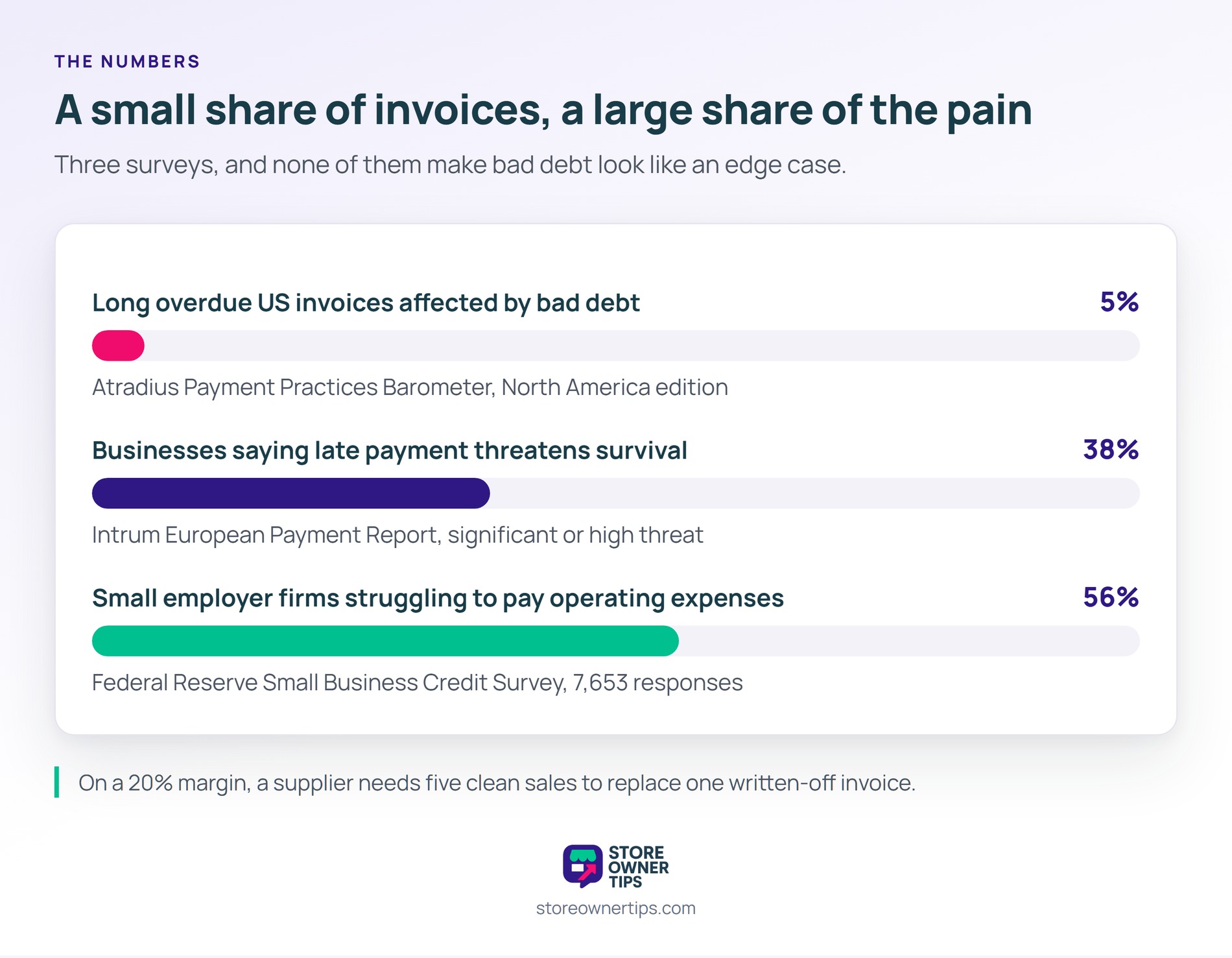 Five percent sounds survivable until you apply it to your own margin and count the clean sales needed to repla - Store Owner Tips Three proportion bars showing bad debt affecting 5 percent of long overdue US invoices, 38 percent of businesses calling late payment a survival threat, and 56 percent of small firms struggling with operating expenses.