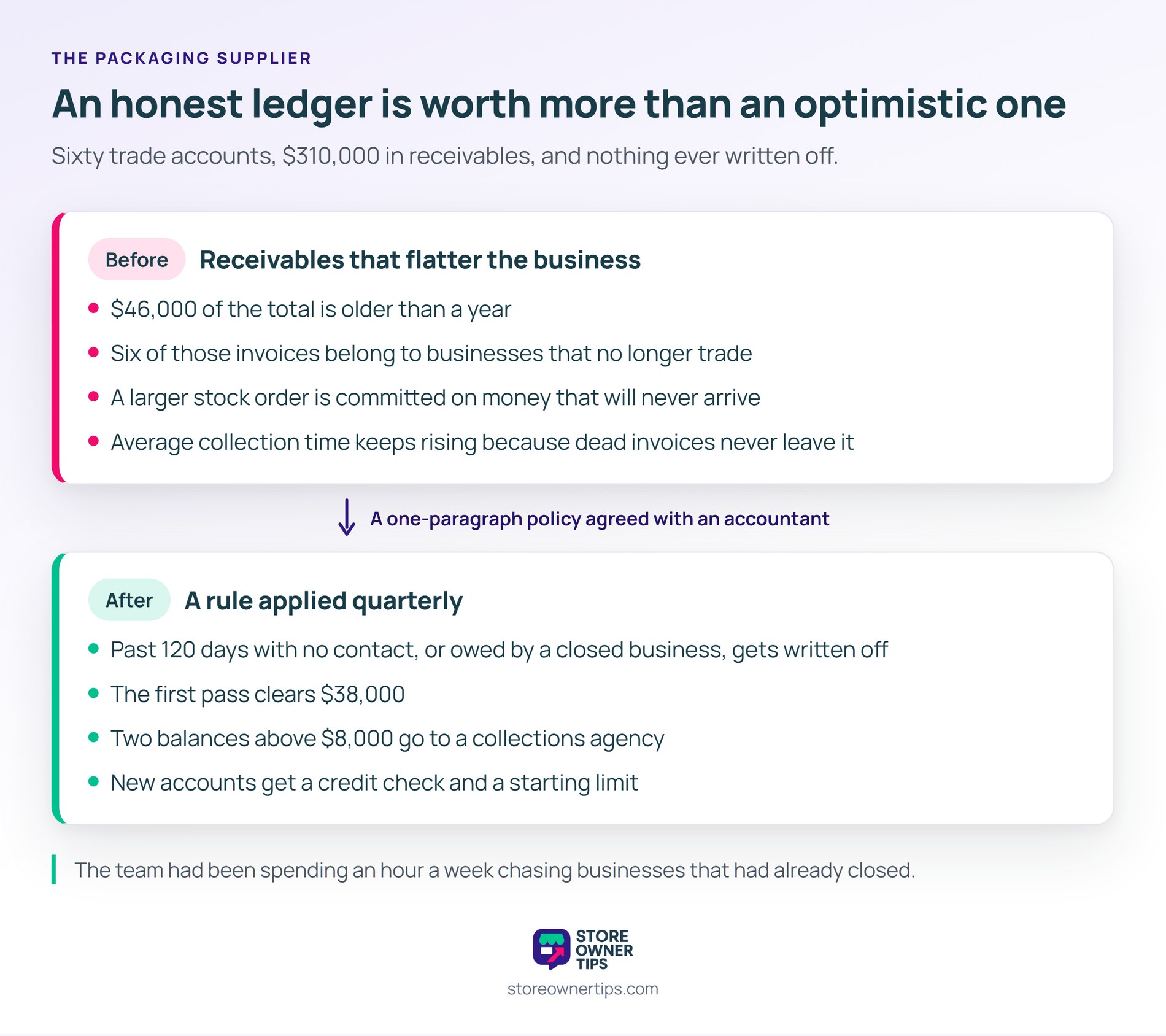 The ledger shrinks and the reporting starts telling the truth, so stock decisions stop resting on money that d - Store Owner Tips Before and after panels showing a packaging supplier clearing 38,000 dollars of dead invoices and adding credit checks on new accounts.