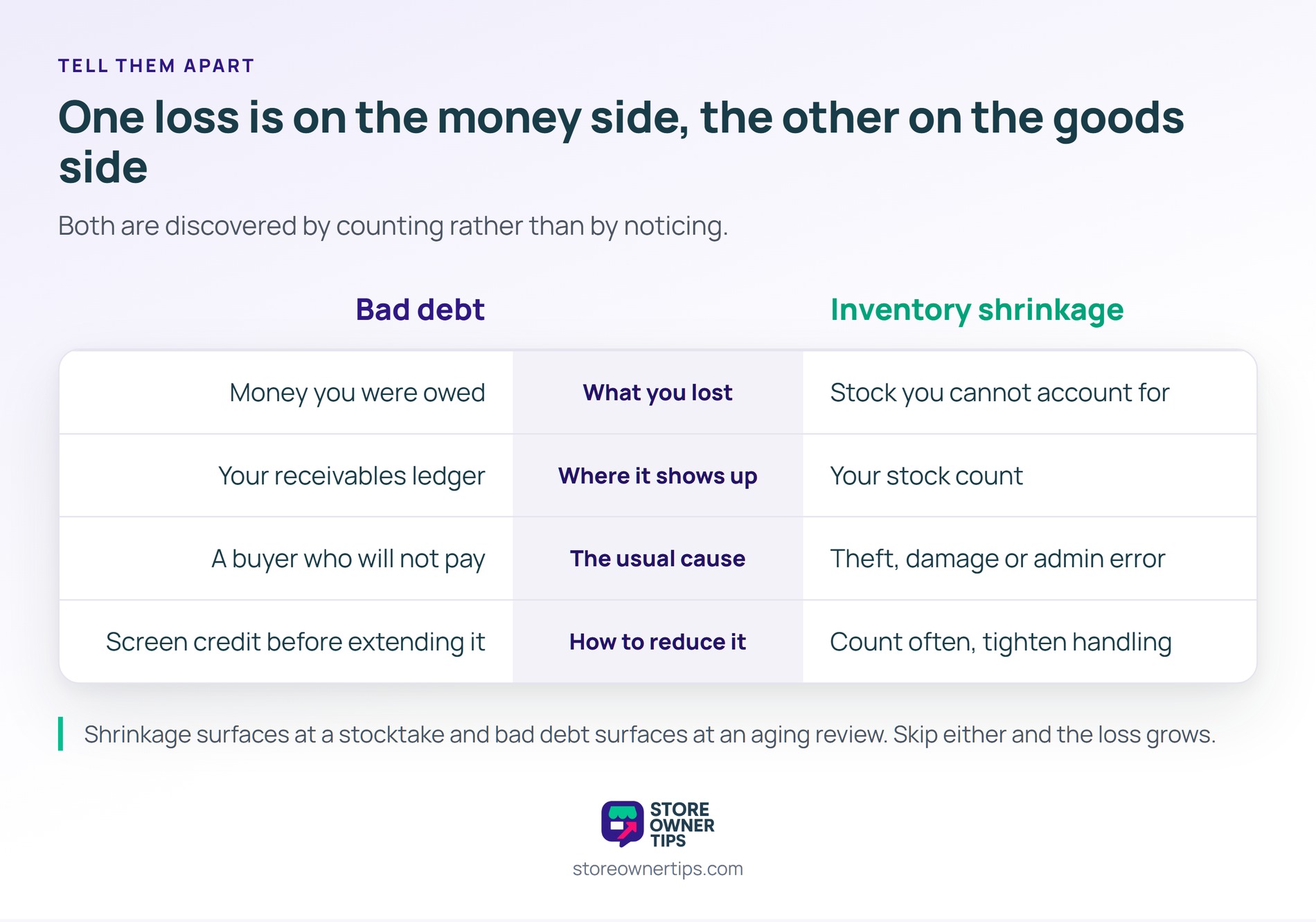 Both losses are found by counting rather than by noticing, so skipping either review lets the loss keep growin - Store Owner Tips Comparison table contrasting bad debt with inventory shrinkage across what you lost, where it shows up, the usual cause and how to reduce it.
