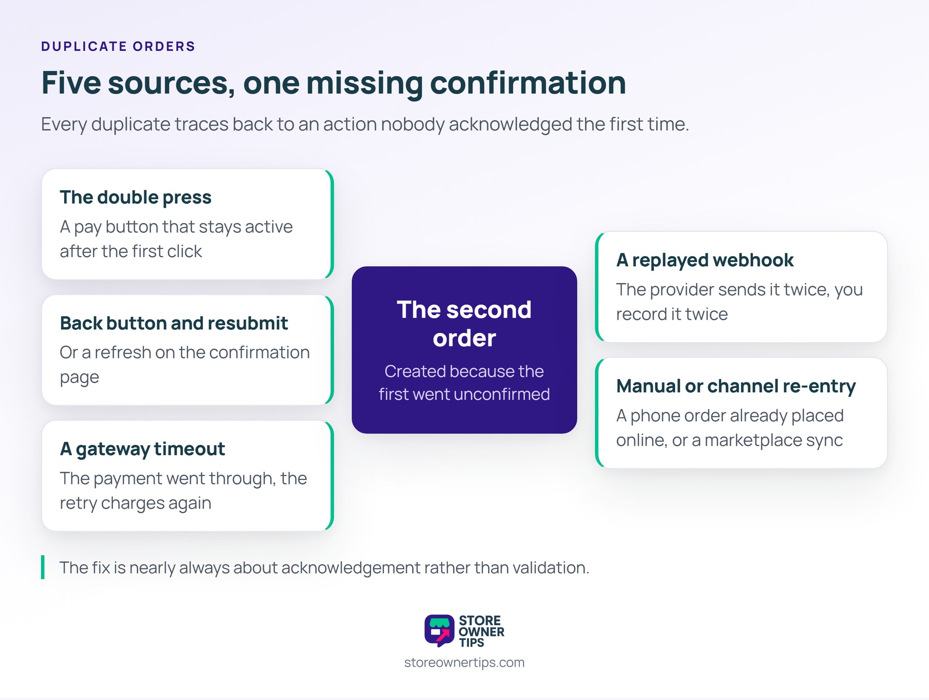 Two of the five are the shopper and three are your systems, but all five start with an action nobody confirmed - Store Owner Tips Hub diagram with five sources of a duplicate order arranged around a centre card: double press, back button resubmit, gateway timeout, replayed webhook and manual re-entry.