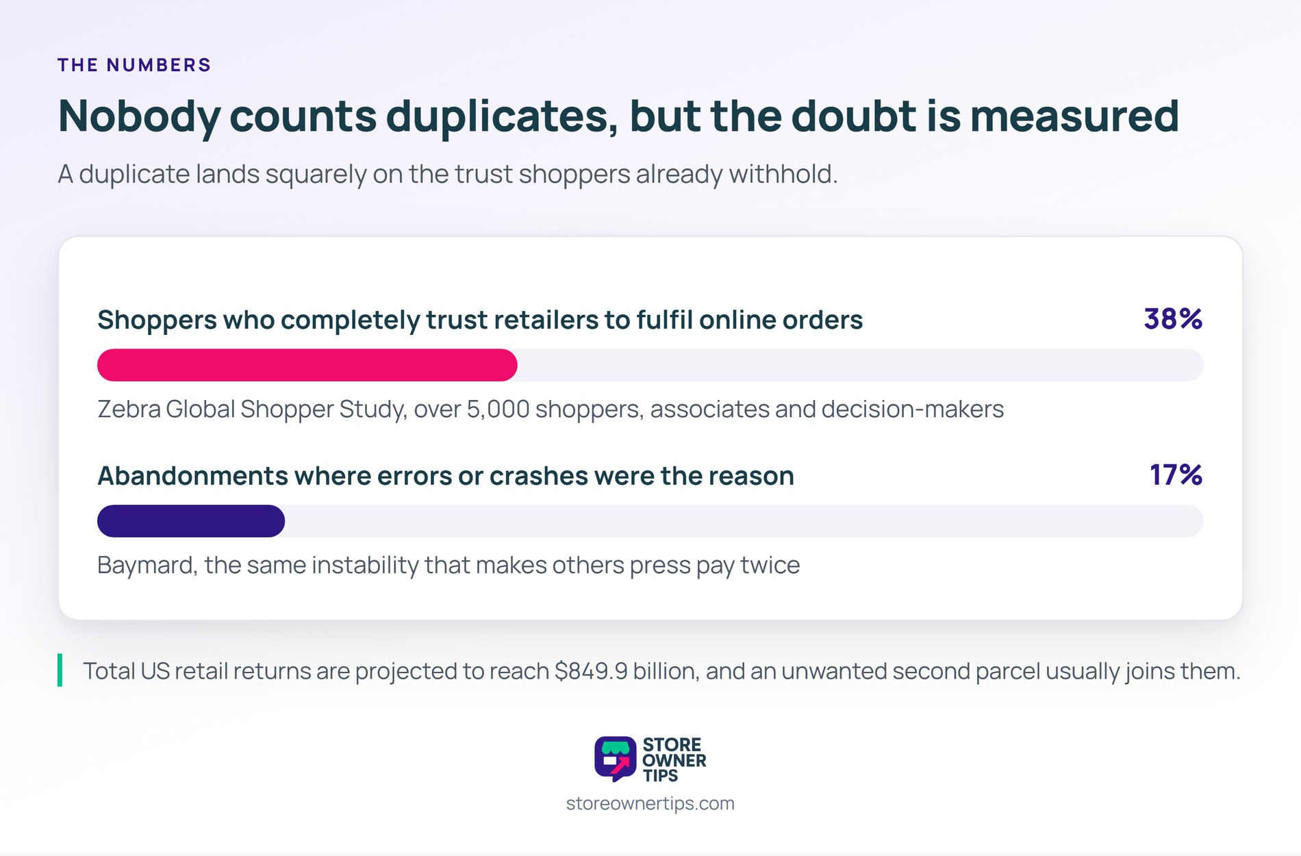 Duplicates are not counted centrally, but the trust they damage and the instability that causes them both are - Store Owner Tips Two proportion bars showing 38 percent of shoppers completely trusting retailers to fulfil online orders and 17 percent of abandonments caused by errors or crashes.