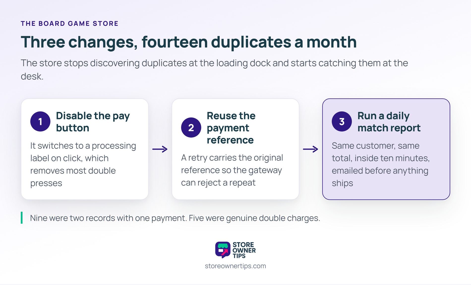 The first step removes most of them, and the third catches whatever the checkout still lets through - Store Owner Tips Three-step flow diagram showing a disabled pay button, a reused payment reference and a daily same-customer match report.