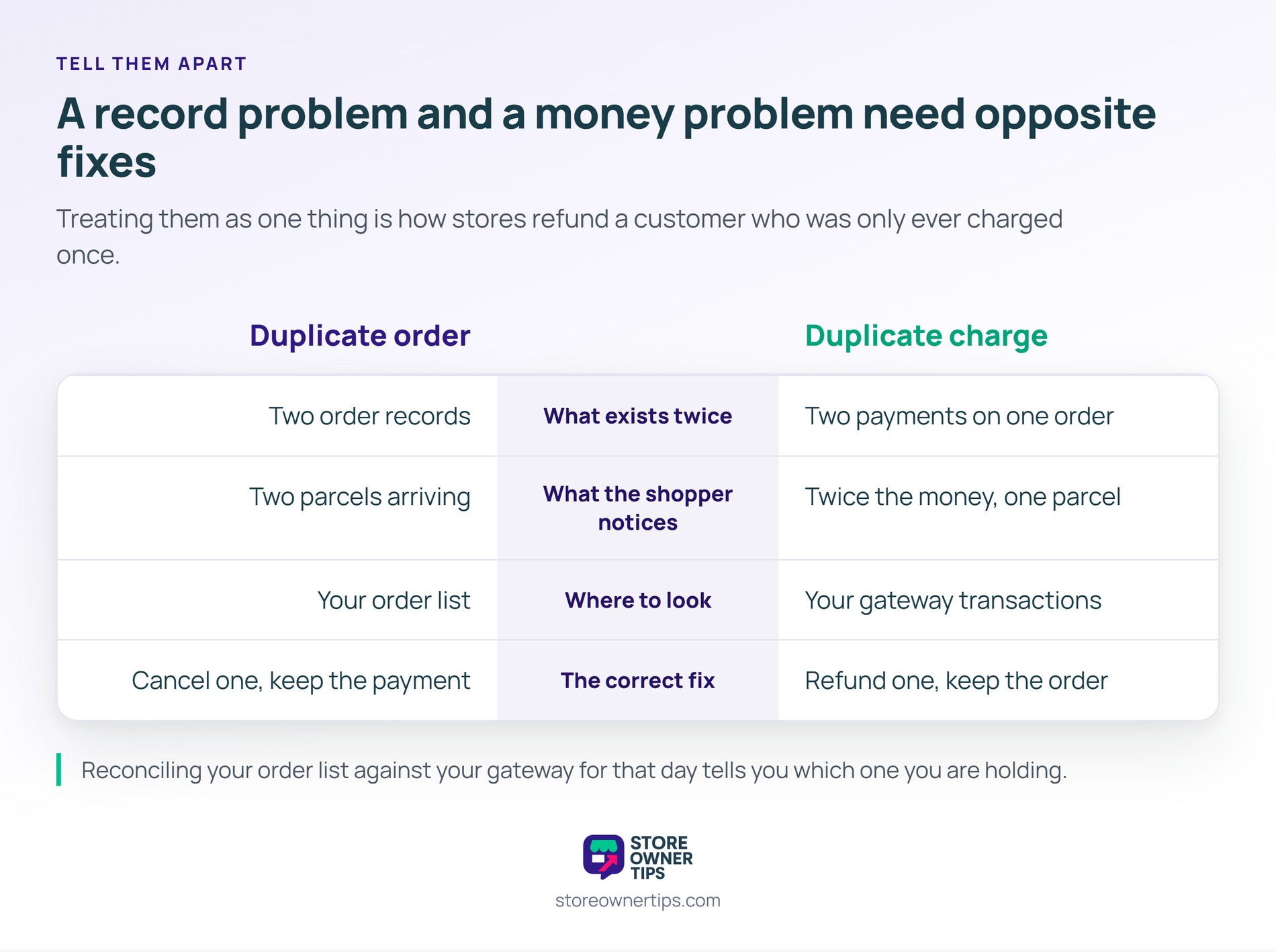 The two need opposite fixes, which is why checking your gateway before acting is worth the few minutes it cost - Store Owner Tips Comparison table contrasting a duplicate order with a duplicate charge across what exists twice, what the shopper notices, where to look and the correct fix.