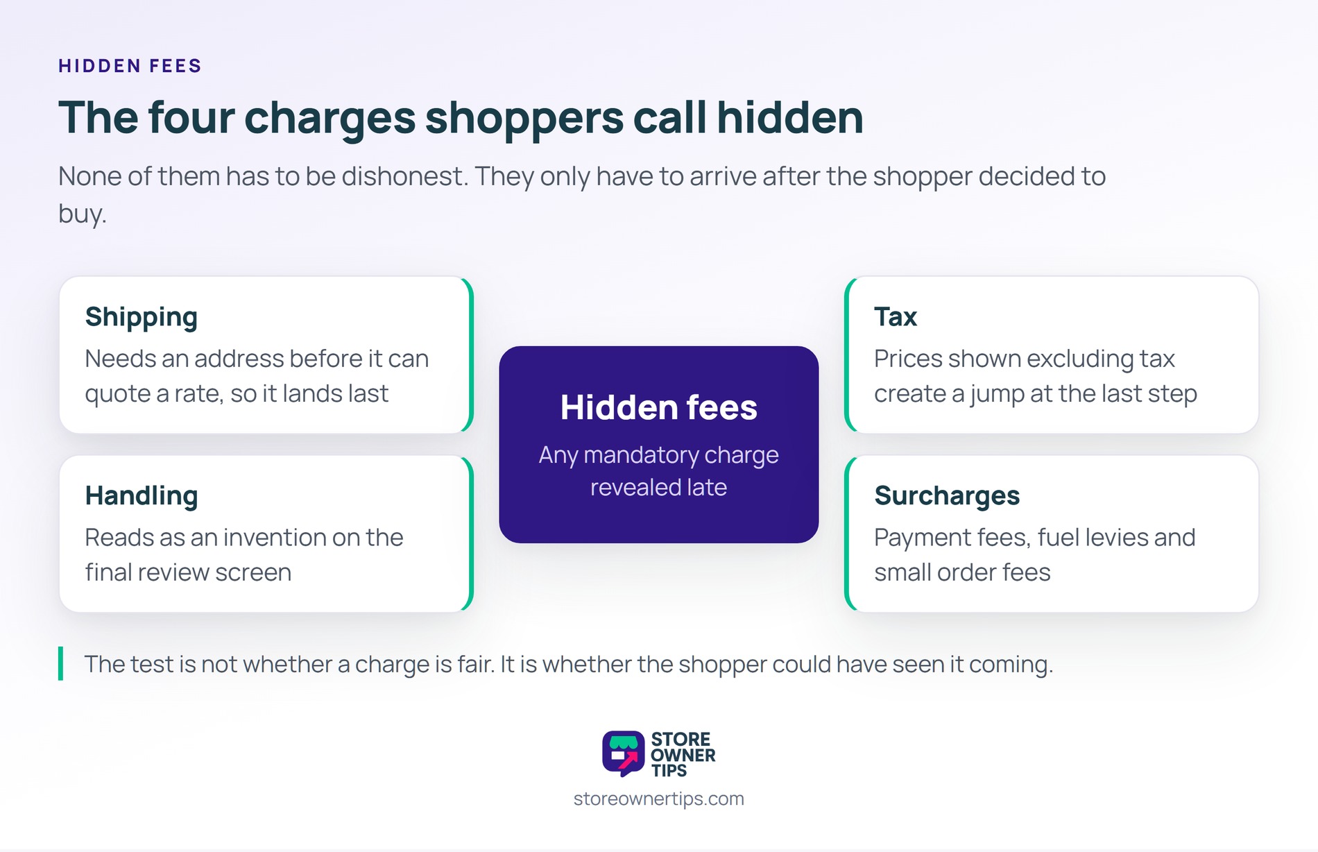 All four are legitimate charges, and all four become hidden the moment they arrive after the decision to buy - Store Owner Tips Hub diagram with four surprise charges around a central card reading hidden fees: shipping, handling, tax and surcharges, each with the reason it arrives late.