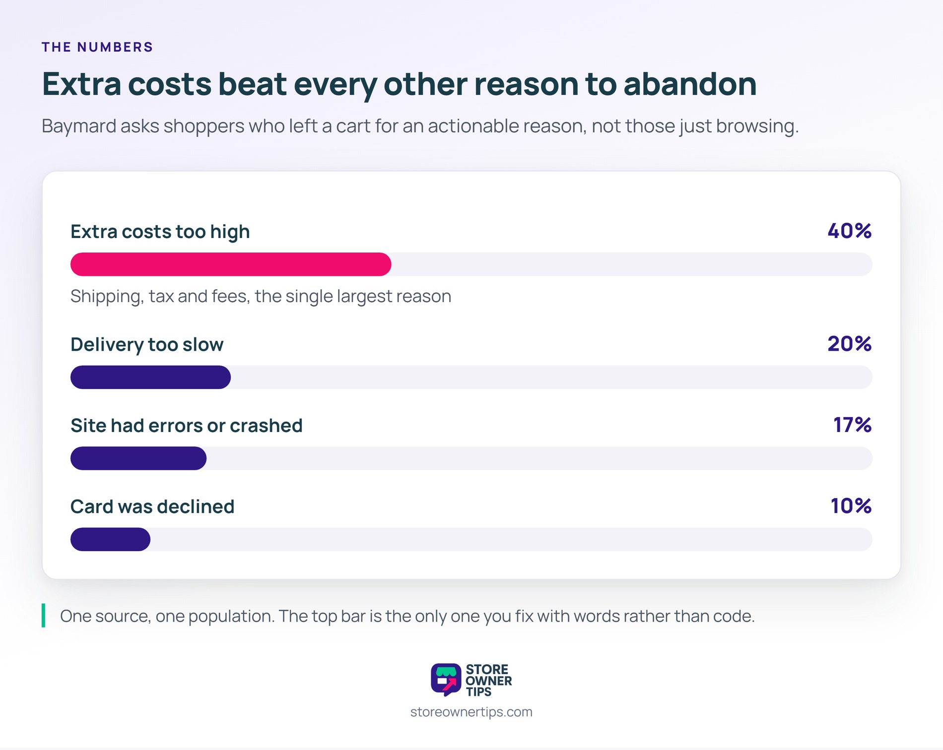 The top bar is the only one on this chart you fix with words rather than code - Store Owner Tips Four proportion bars of cart abandonment reasons from Baymard: extra costs too high at 40 percent, delivery too slow at 20 percent, site errors at 17 percent and card declined at 10 percent.