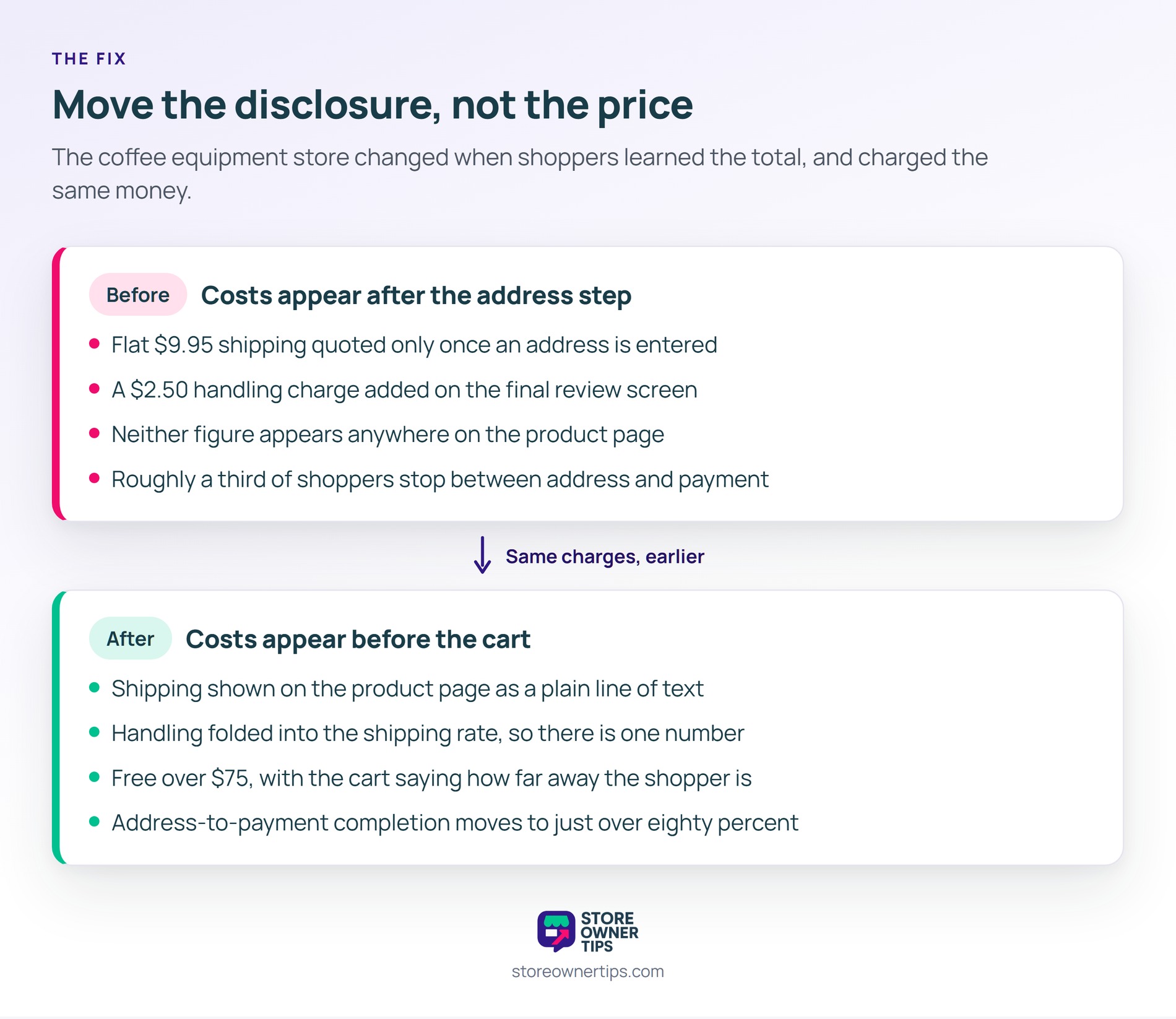 The total stayed the same for most orders, and only the moment the shopper learned it changed - Store Owner Tips Before and after panels showing a coffee equipment store moving shipping and handling costs from the checkout screens onto the product page and cart.