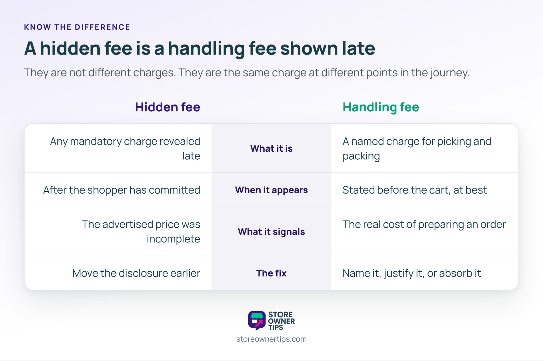 Read the second row first, because timing is the only line that actually separates the two - Store Owner Tips Comparison table contrasting a hidden fee and a handling fee across what it is, when it appears, what it signals and the fix.