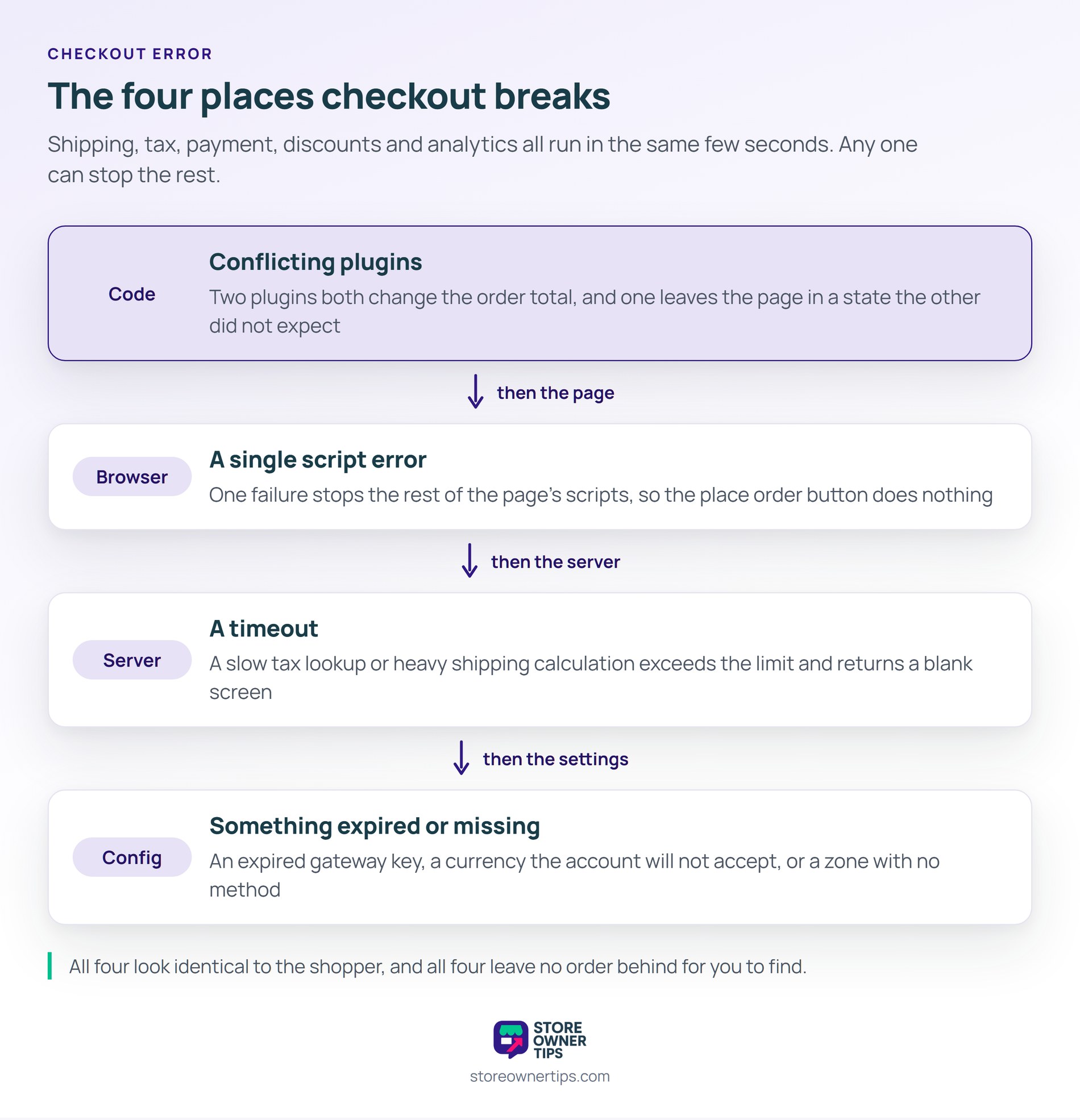 Four different faults that all look identical to the shopper and leave nothing behind in your order list - Store Owner Tips Vertical stack of the four layers where checkout breaks: conflicting plugin code, a browser script error, a server timeout, and expired or missing configuration.