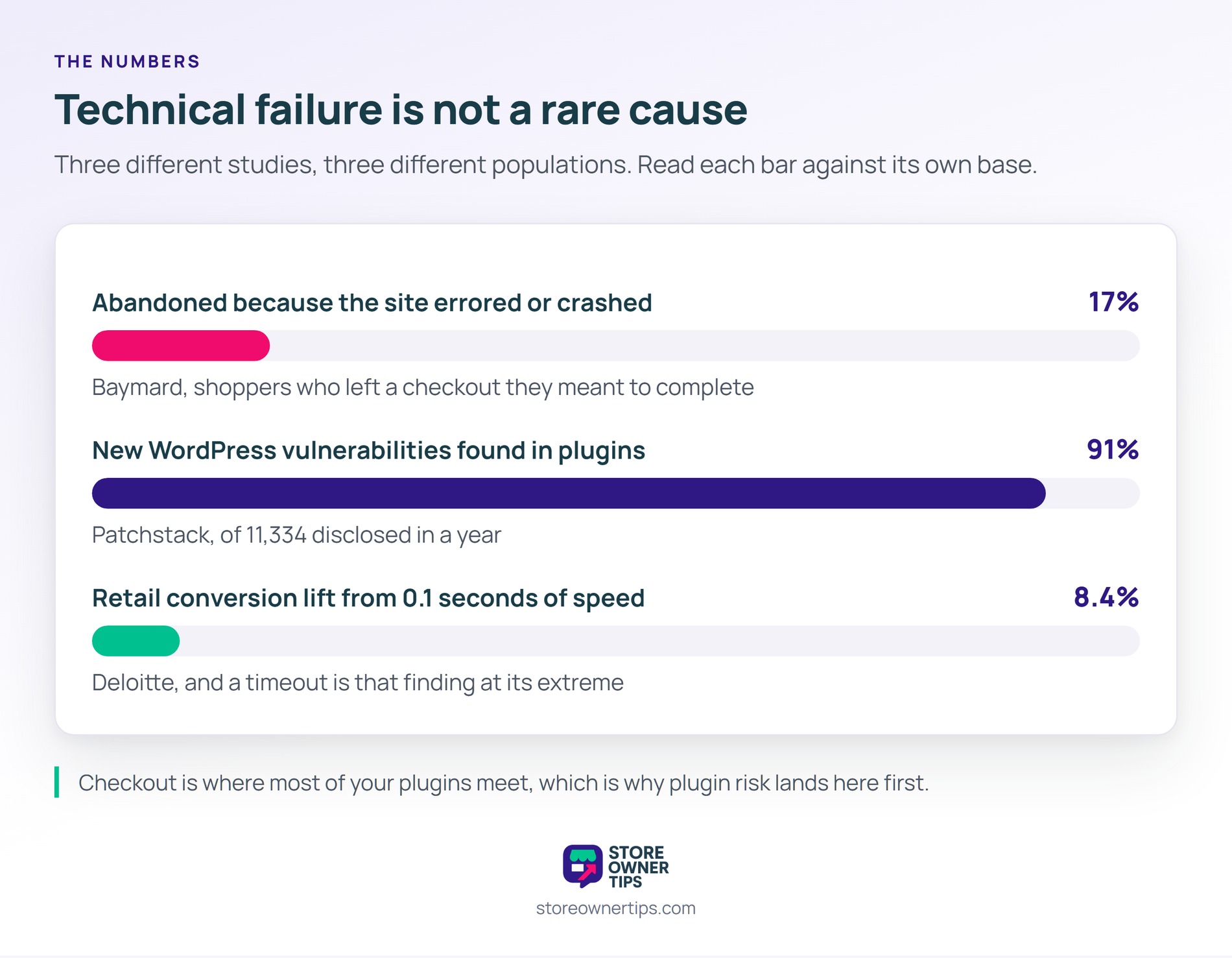 Three studies and three populations, so each bar is read against its own base rather than the others - Store Owner Tips Three proportion bars from three separate studies: 17 percent abandoned over site errors, 91 percent of WordPress vulnerabilities found in plugins, and an 8.4 percent conversion lift from a tenth of a second.