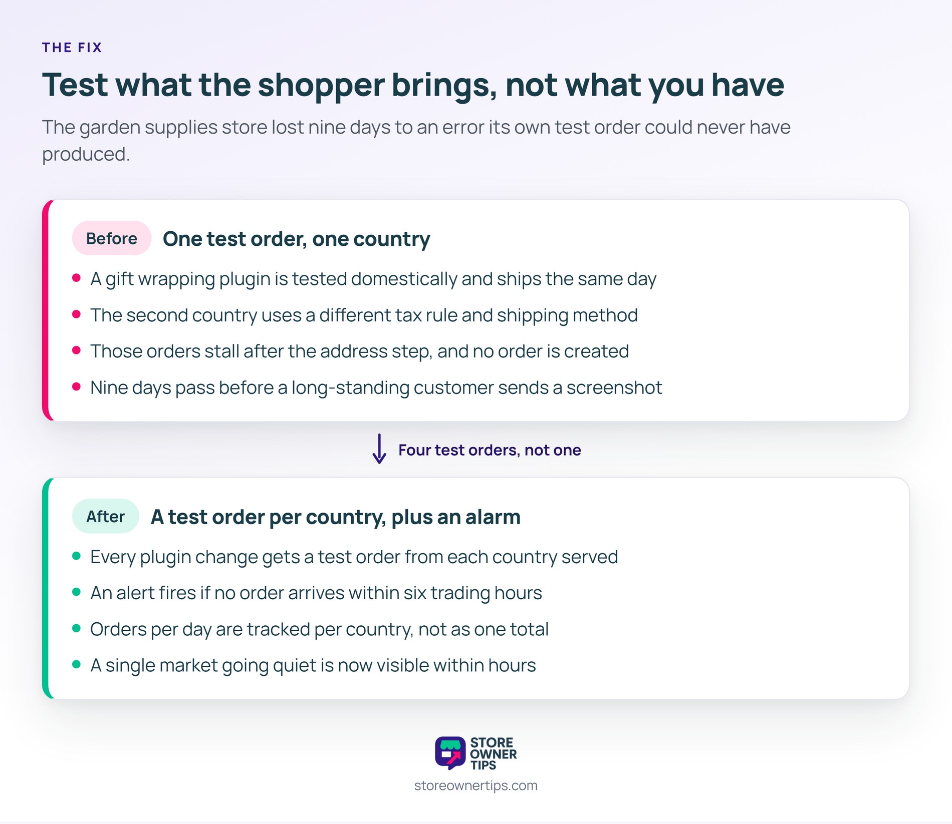 The alarm is the cheap half of this fix, and it would have caught the outage on day one - Store Owner Tips Before and after panels showing a garden supplies store moving from a single domestic test order to a test order per country plus a six hour no-order alarm.