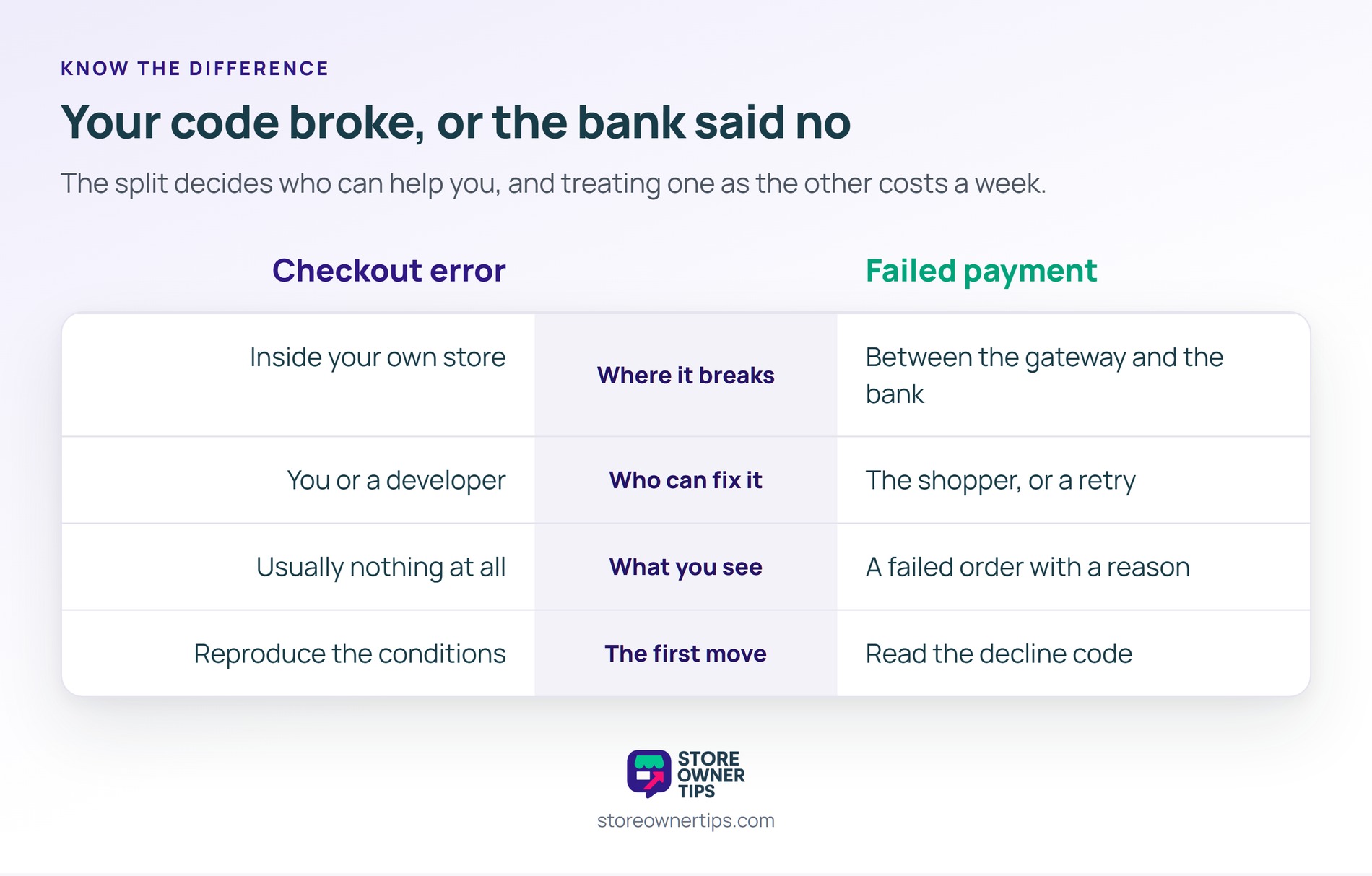 The third row is why one of these is easy to investigate and the other has to be hunted - Store Owner Tips Comparison table contrasting a checkout error and a failed payment across where it breaks, who can fix it, what you see and the first move.