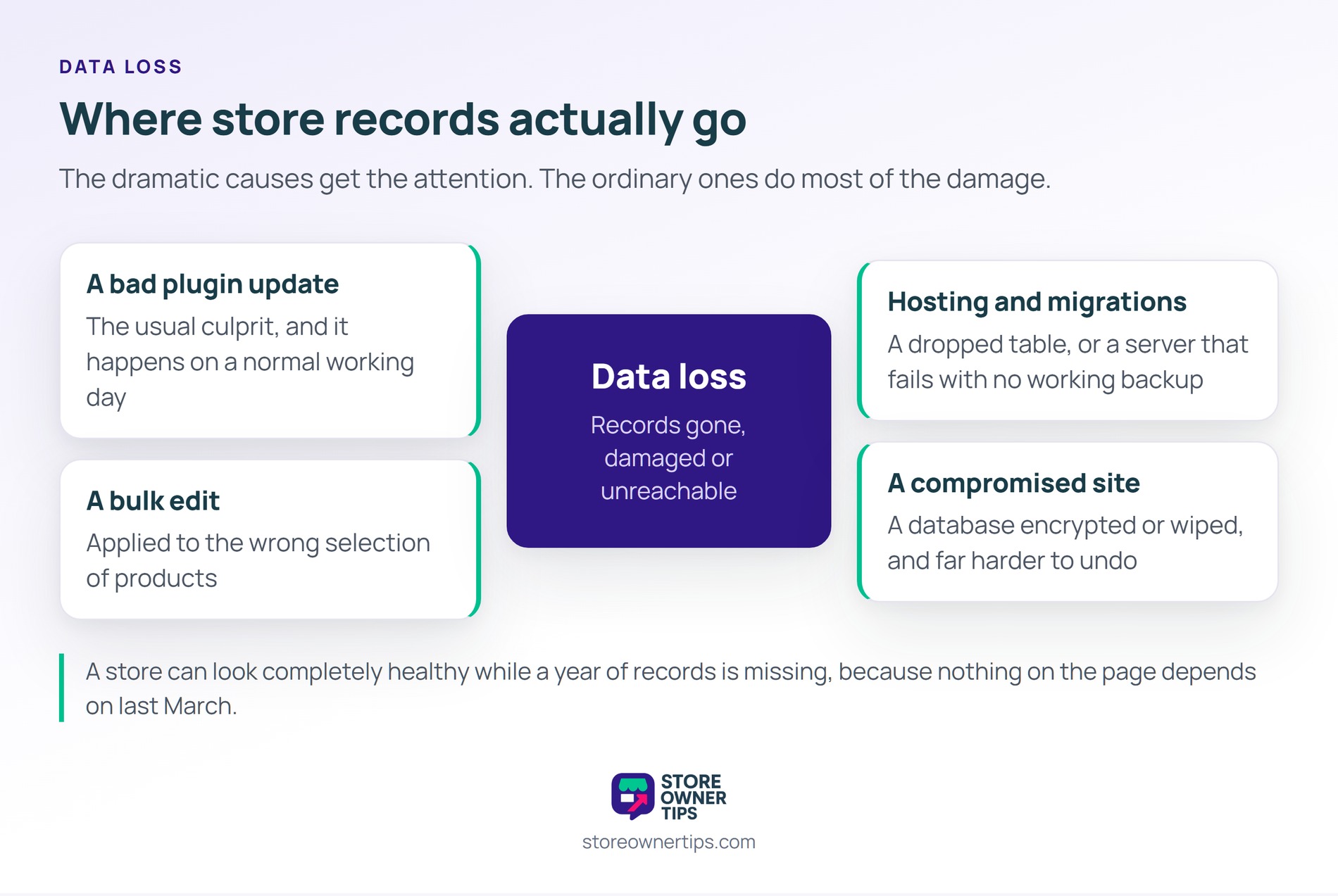 Three of the four happen during an ordinary working day, which is why the dramatic one gets too much of the pl - Store Owner Tips Hub diagram with four causes of data loss around a central card: a bad plugin update, a bulk edit, hosting and migrations, and a compromised site.
