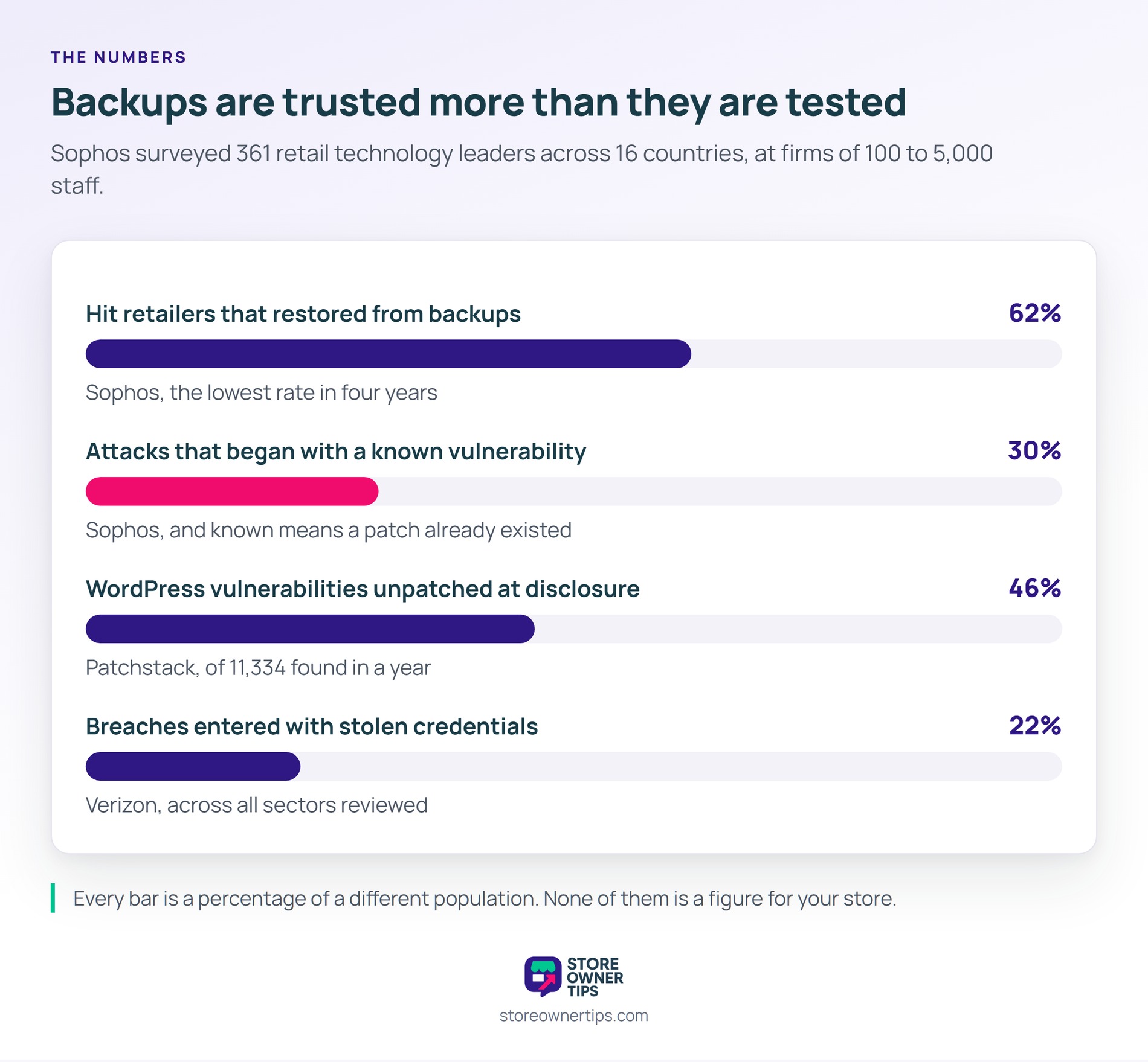 The first bar is the one to sit with, because it measures businesses that believed they had backups - Store Owner Tips Four proportion bars: 62 percent of hit retailers restored from backups, 30 percent of attacks began with a known vulnerability, 46 percent of WordPress vulnerabilities unpatched at disclosure, and 22 percent of breaches entered with stolen credentials.