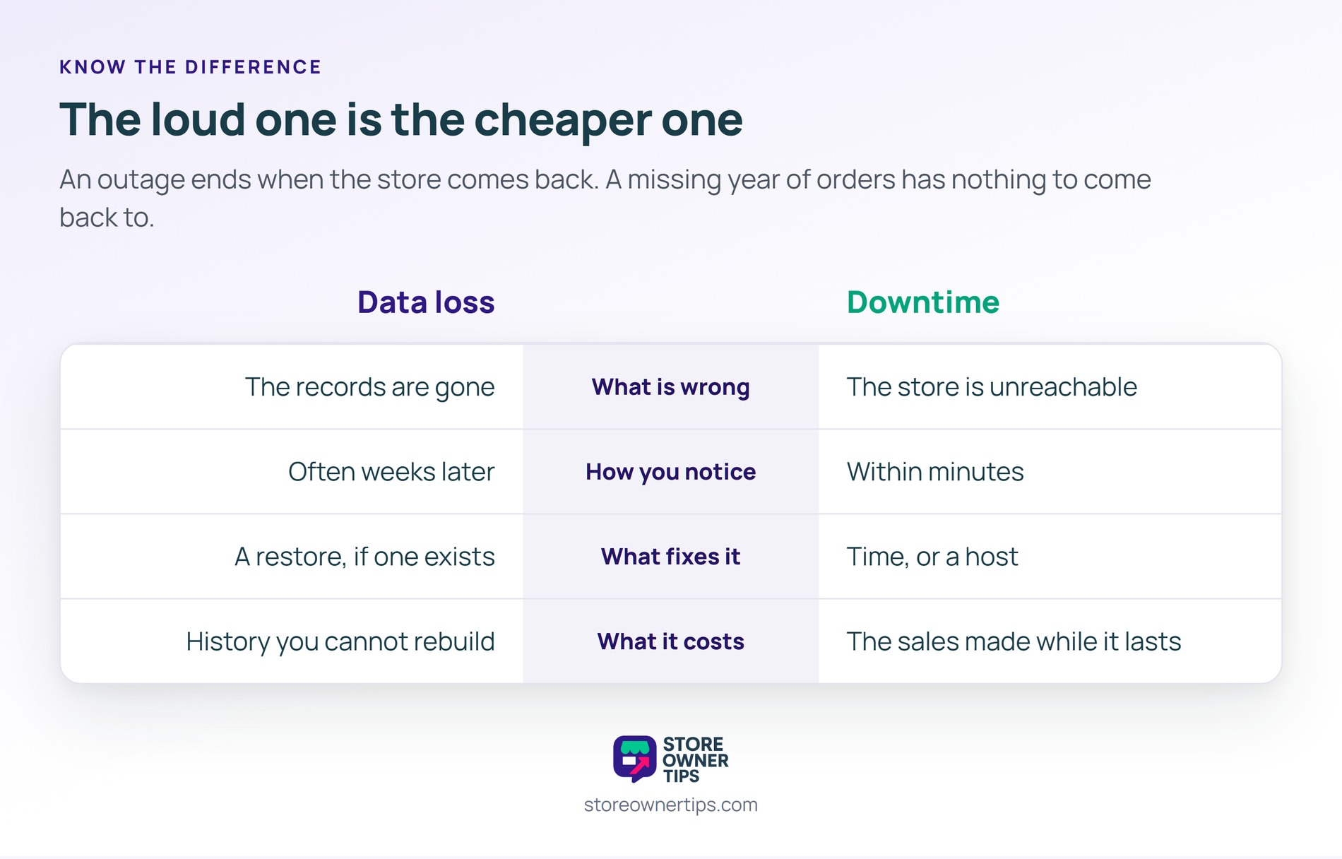 The second row explains the whole problem, since weeks of delay is what removes your options - Store Owner Tips Comparison table contrasting data loss and downtime across what is wrong, how you notice, what fixes it and what it costs.