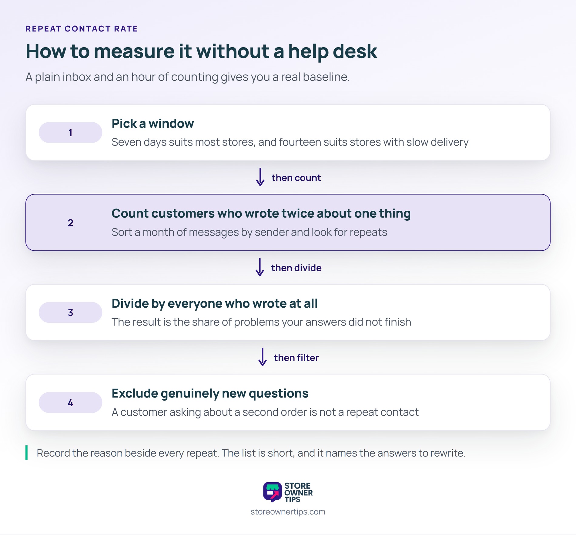 An hour with a plain inbox gives you the number, and the fourth step is the one most people skip - Store Owner Tips Four stacked steps for measuring repeat contact rate without a help desk: pick a window, count customers who wrote twice about one thing, divide by everyone who wrote, and exclude genuinely new questions.