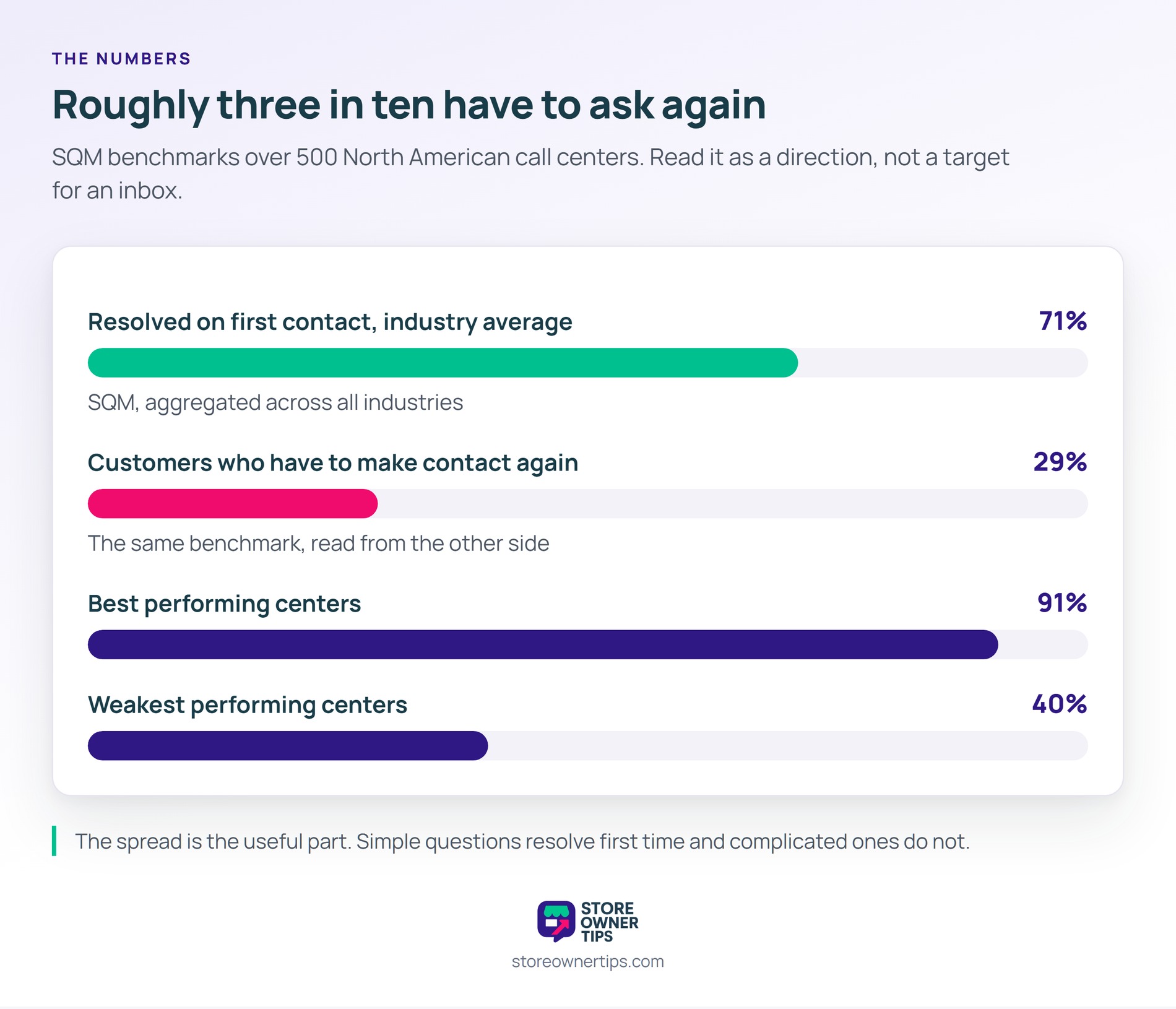 The gap between the bottom two bars is wider than most teams assume their own performance could swing - Store Owner Tips Four proportion bars from SQM call center benchmarking: 71 percent resolved on first contact, 29 percent of customers contacting again, 91 percent at the best centers and 40 percent at the weakest.