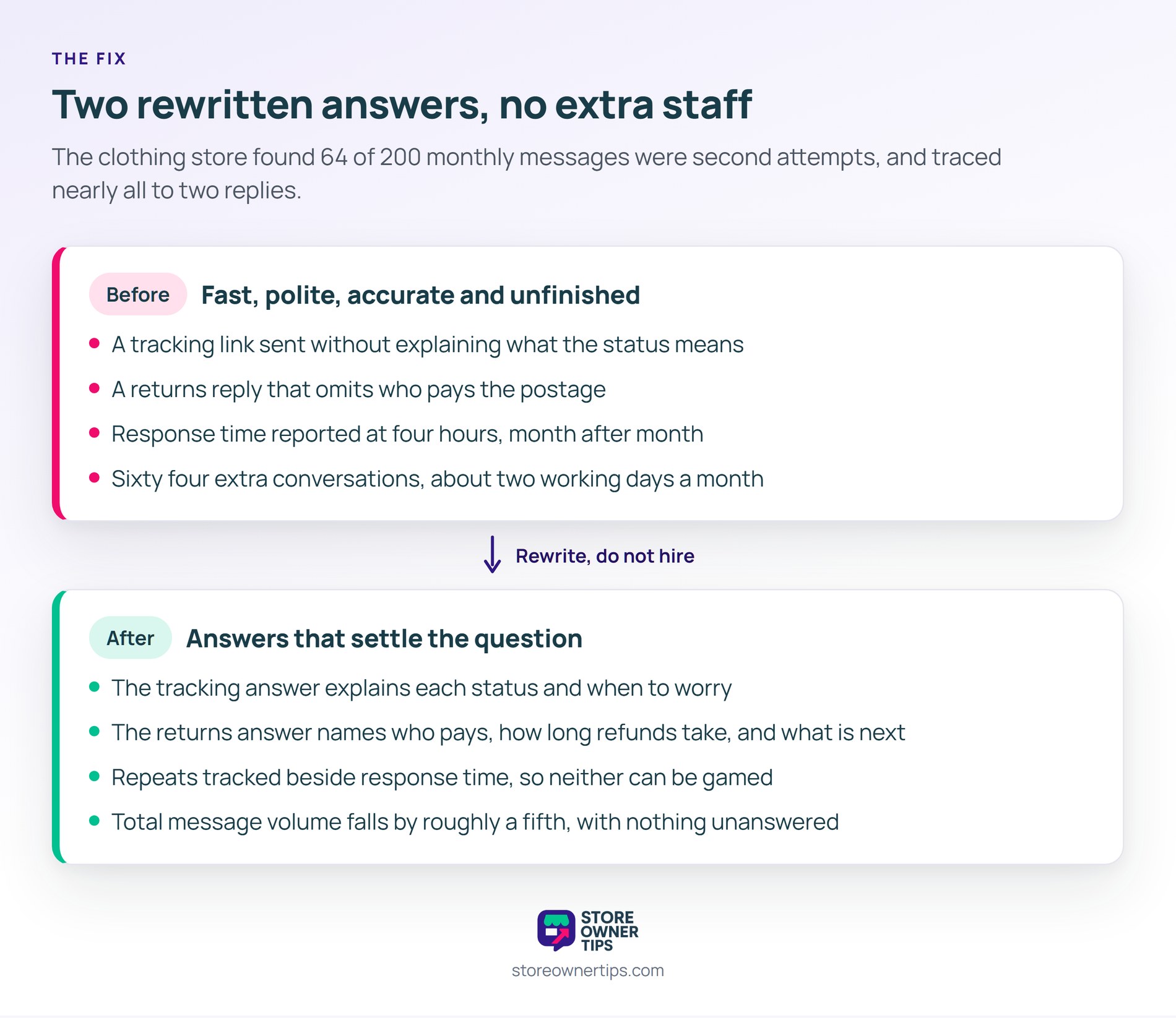 Both original replies were fast, polite and accurate, which is exactly why nobody flagged them - Store Owner Tips Before and after panels showing a clothing store rewriting its tracking and returns replies rather than hiring, cutting total message volume by about a fifth.